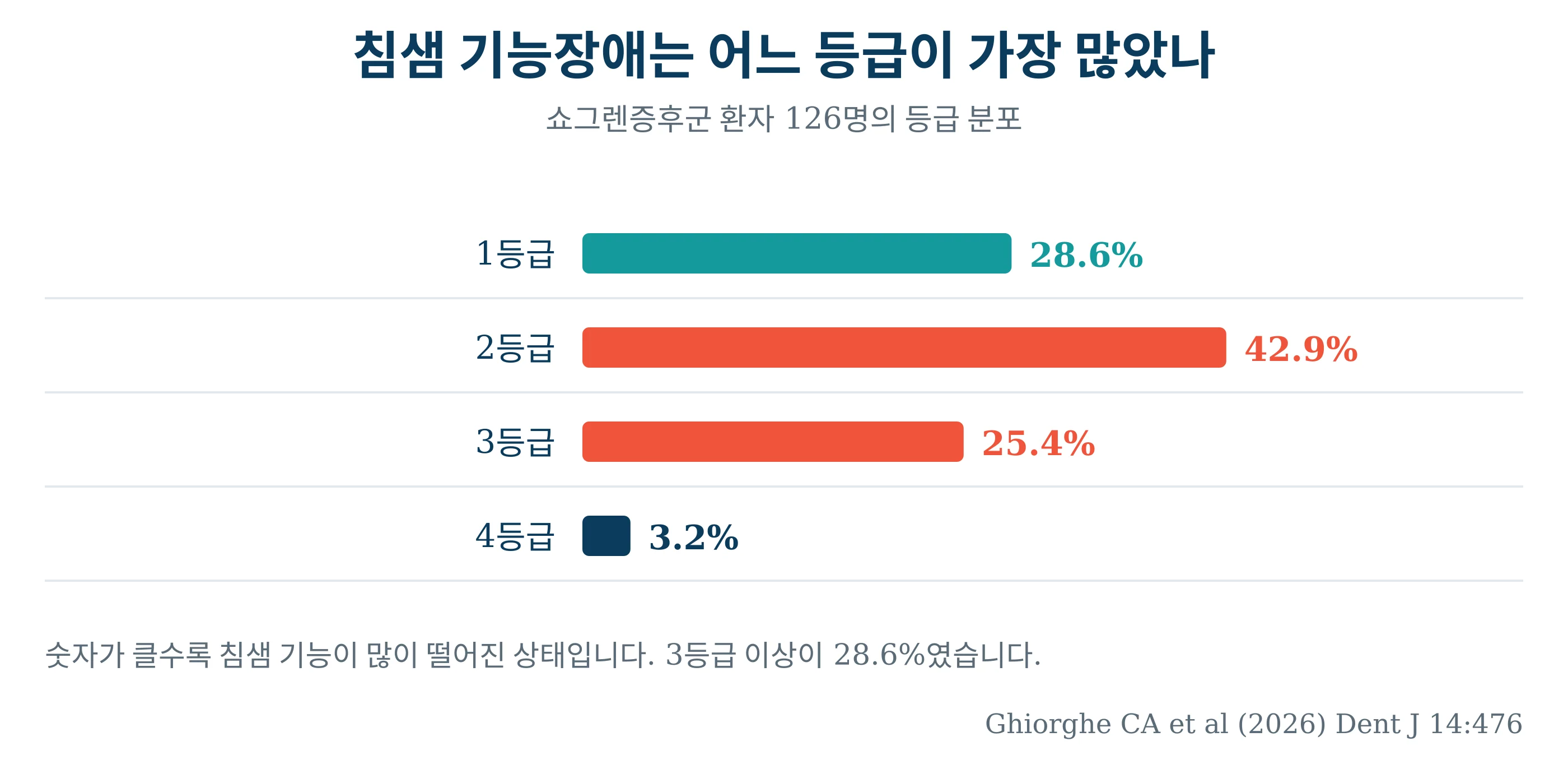 쇼그렌증후군 환자 126명의 침샘 기능장애 등급 분포를 보여 주는 막대그래프