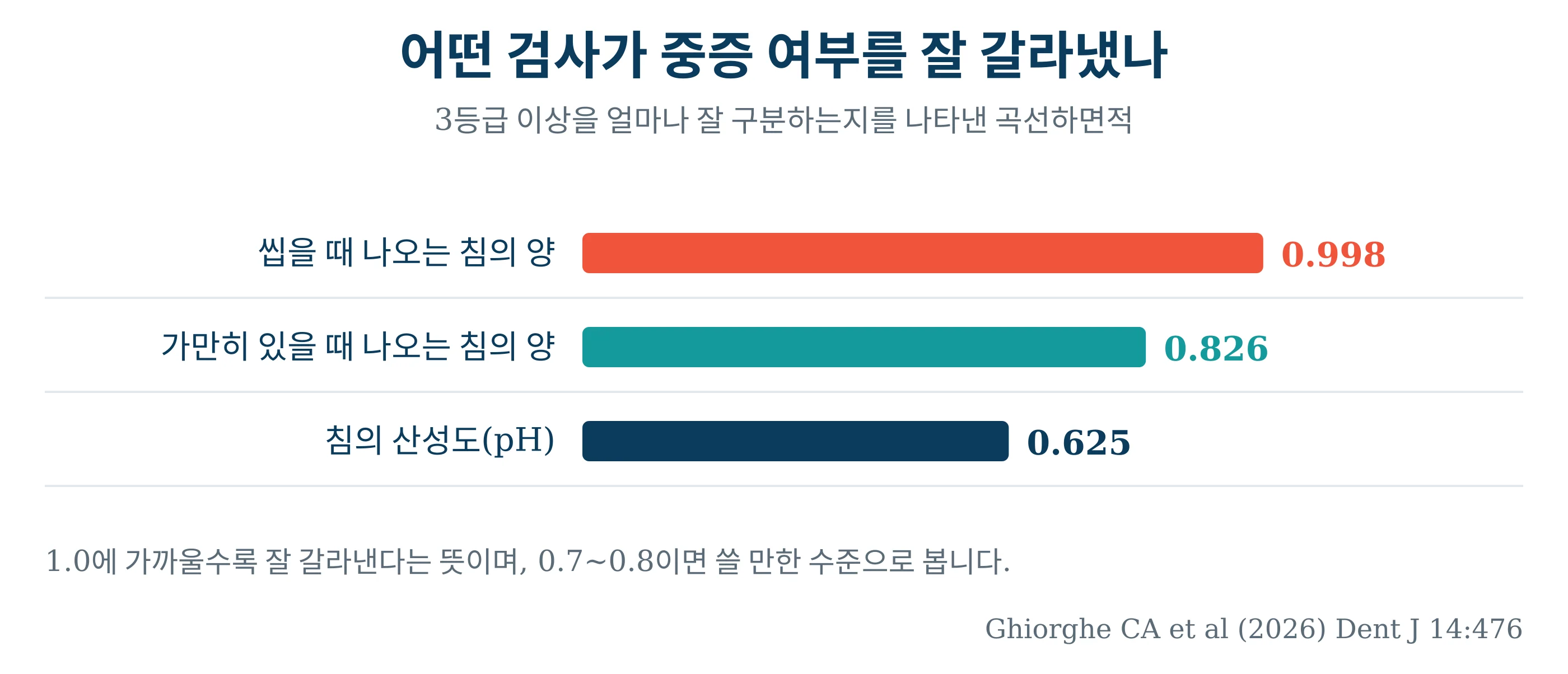 세 가지 검사의 곡선하면적을 비교한 막대그래프