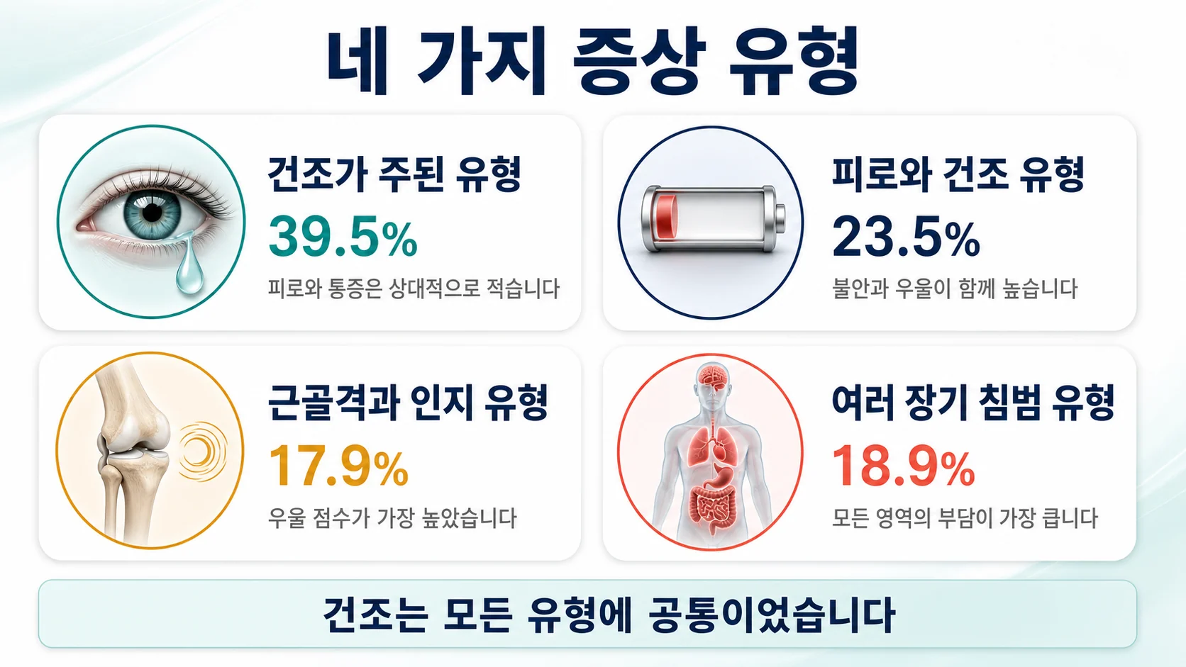 쇼그렌증후군 환자에게서 나뉜 네 가지 증상 유형