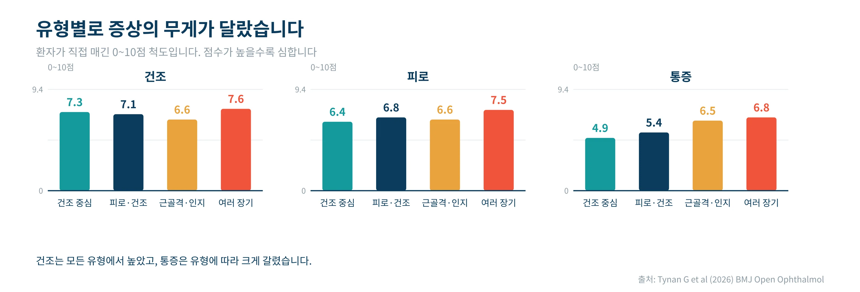 유형별로 달랐던 증상 점수