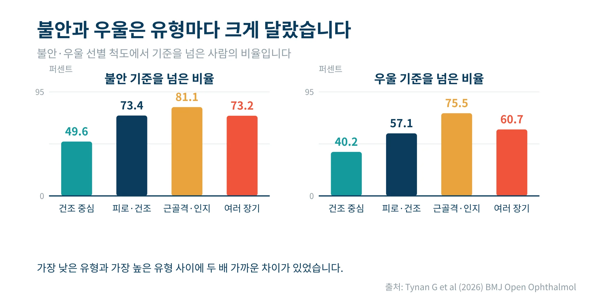 유형별 불안과 우울의 비율