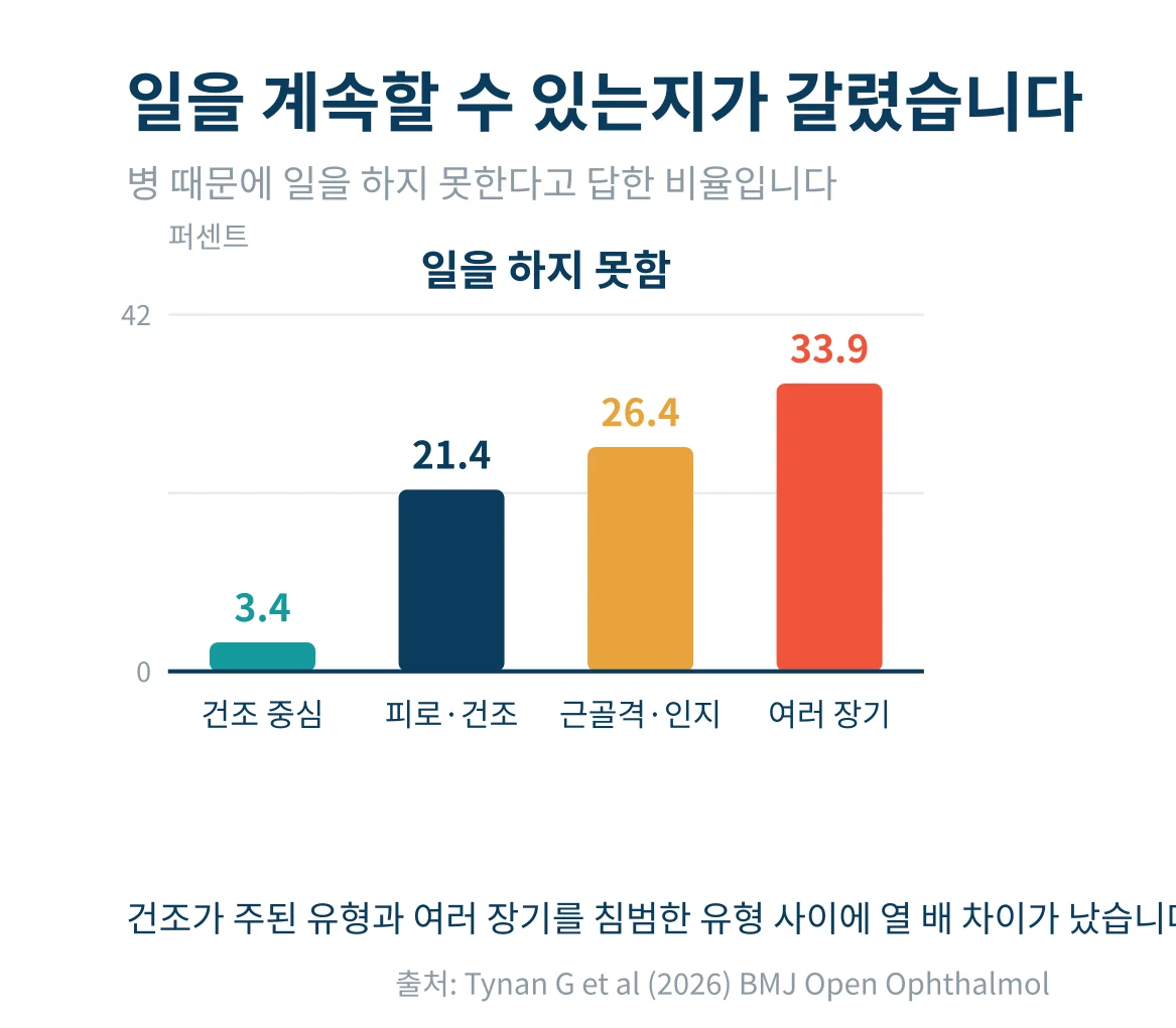 유형별로 일을 하지 못하는 비율