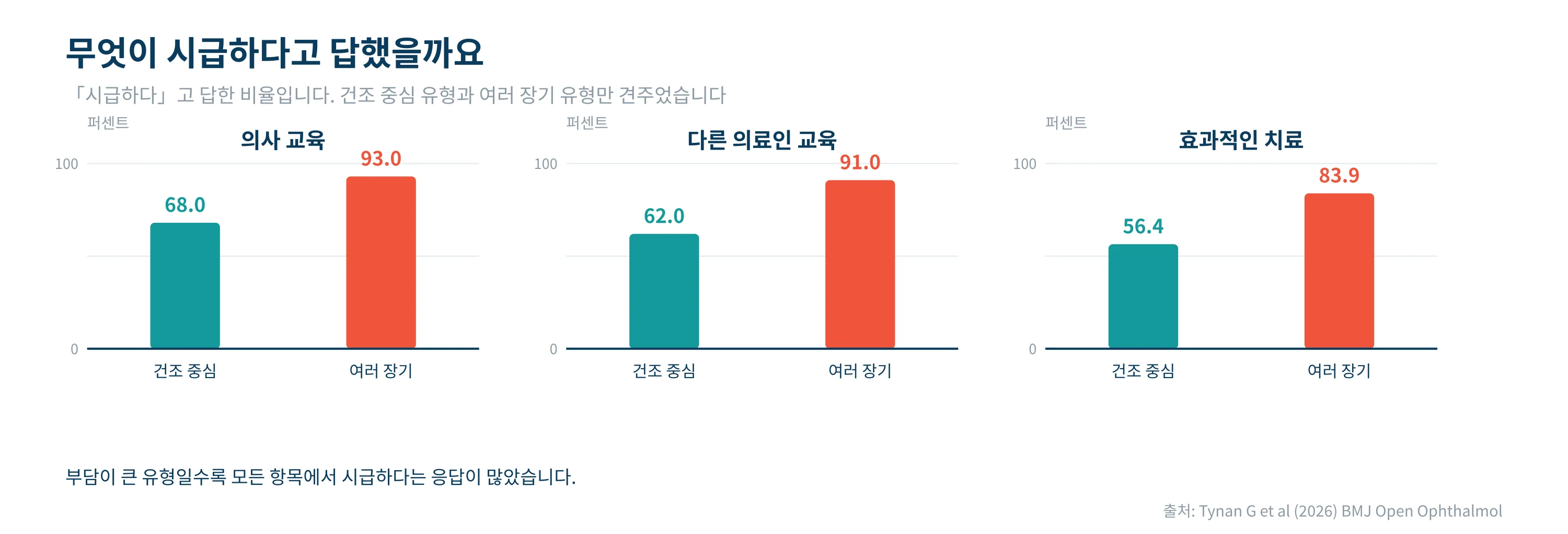 유형별로 시급하다고 답한 비율
