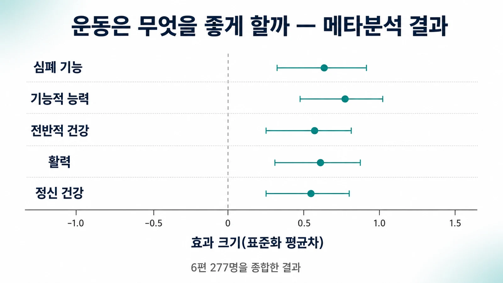 운동은 무엇을 좋게 할까
