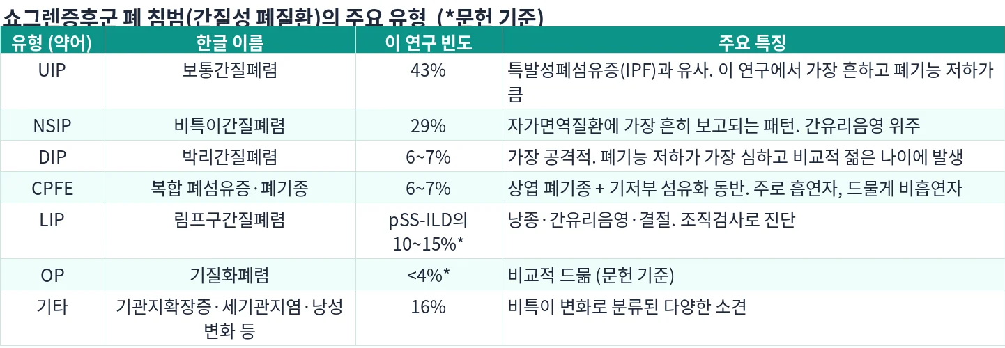 쇼그렌증후군 폐 침범의 주요 유형 정리
