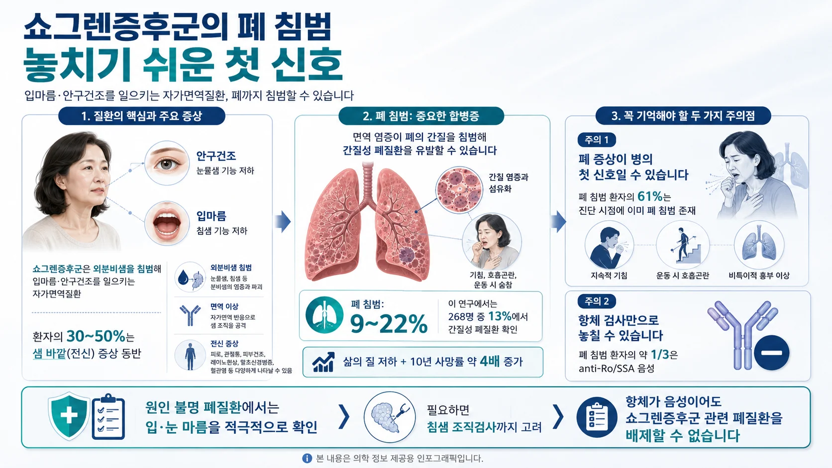 쇼그렌증후군의 폐 침범, 놓치기 쉬운 첫 신호 — 핵심 증상과 주의점 인포그래픽