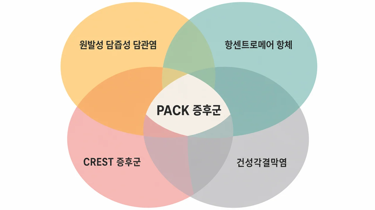 PACK 증후군을 이루는 네 가지 구성
