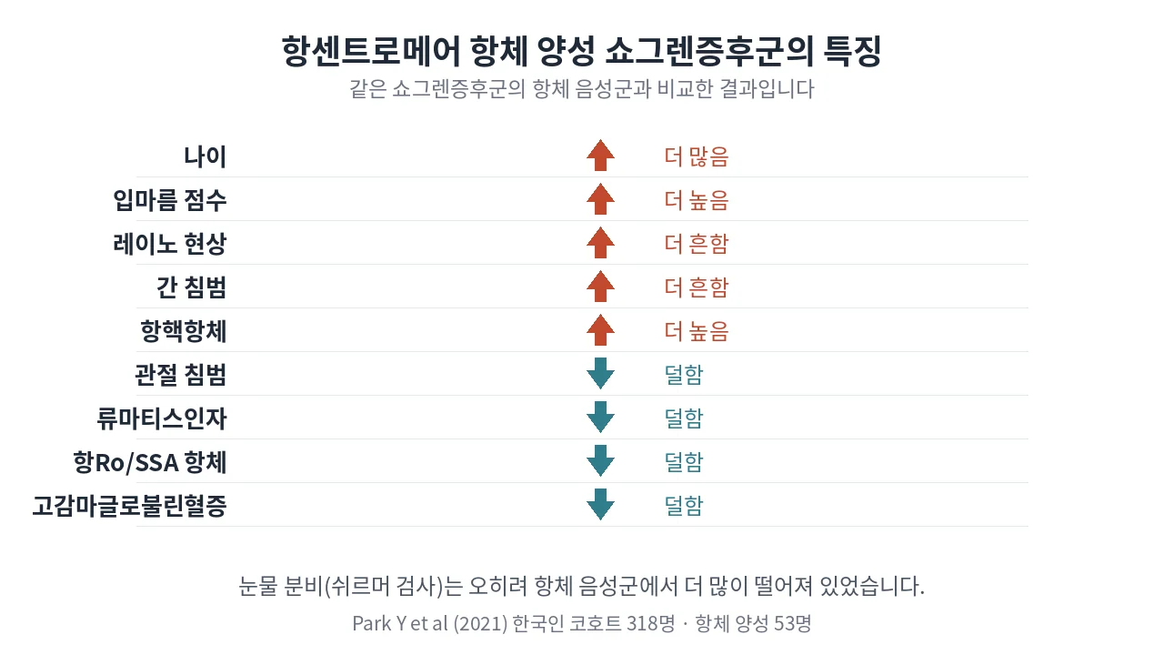 항센트로메어 항체 양성군과 음성군의 차이