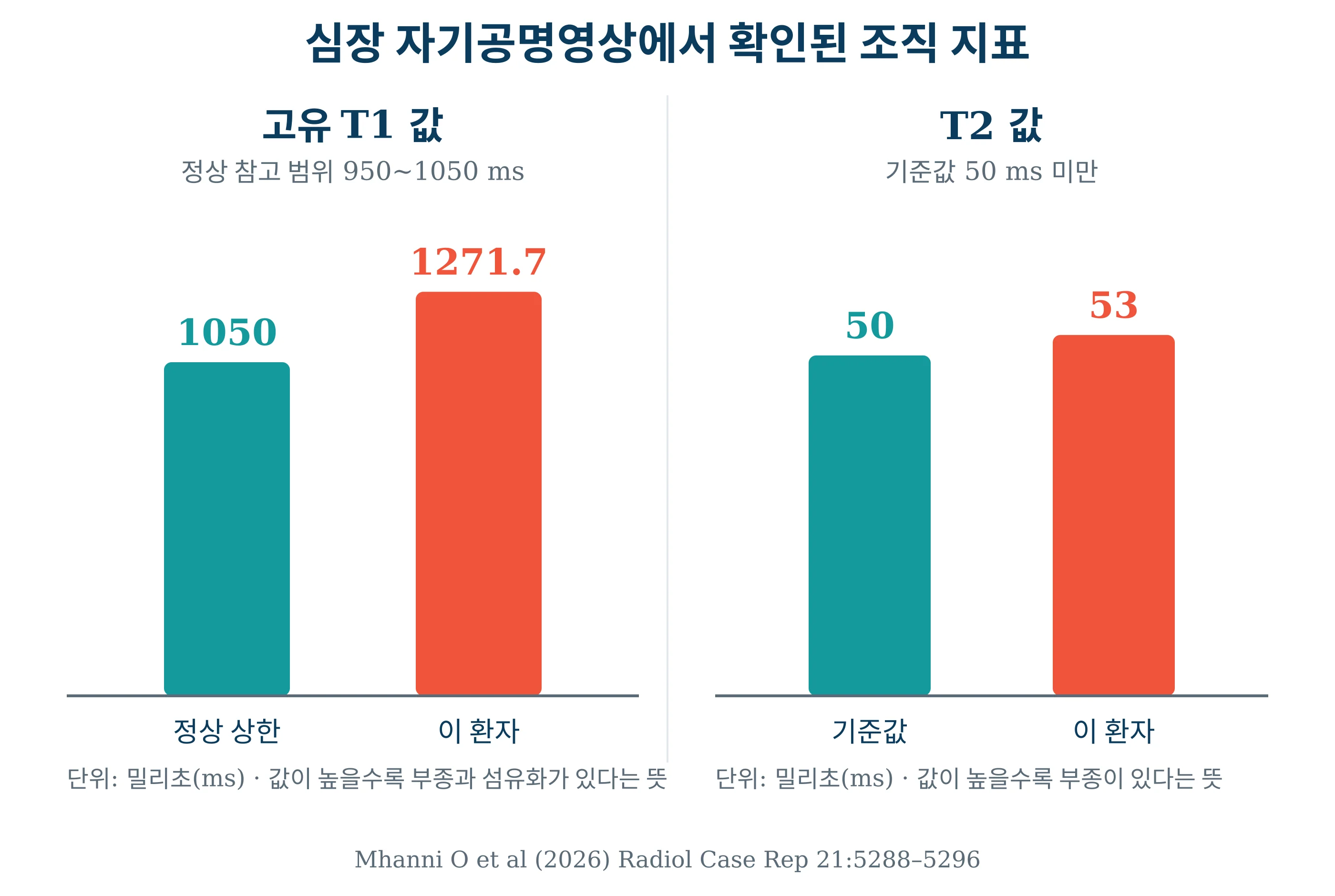 고유 T1 값과 T2 값을 정상 기준과 비교한 막대그래프