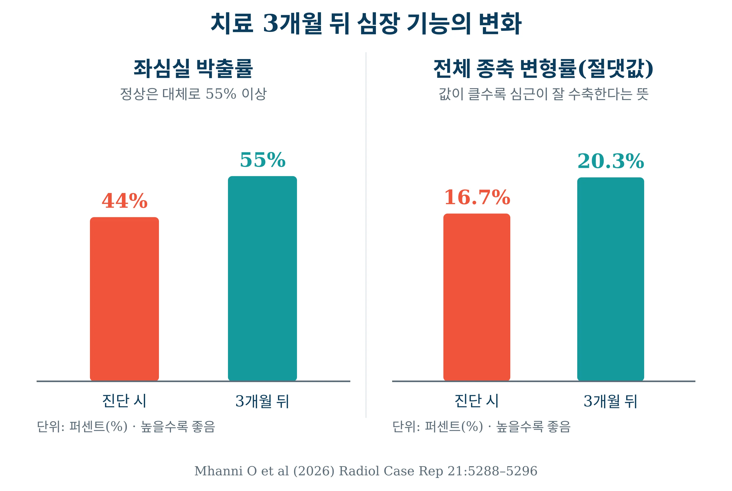 치료 3개월 뒤 좌심실 박출률과 전체 종축 변형률의 변화를 나타낸 막대그래프