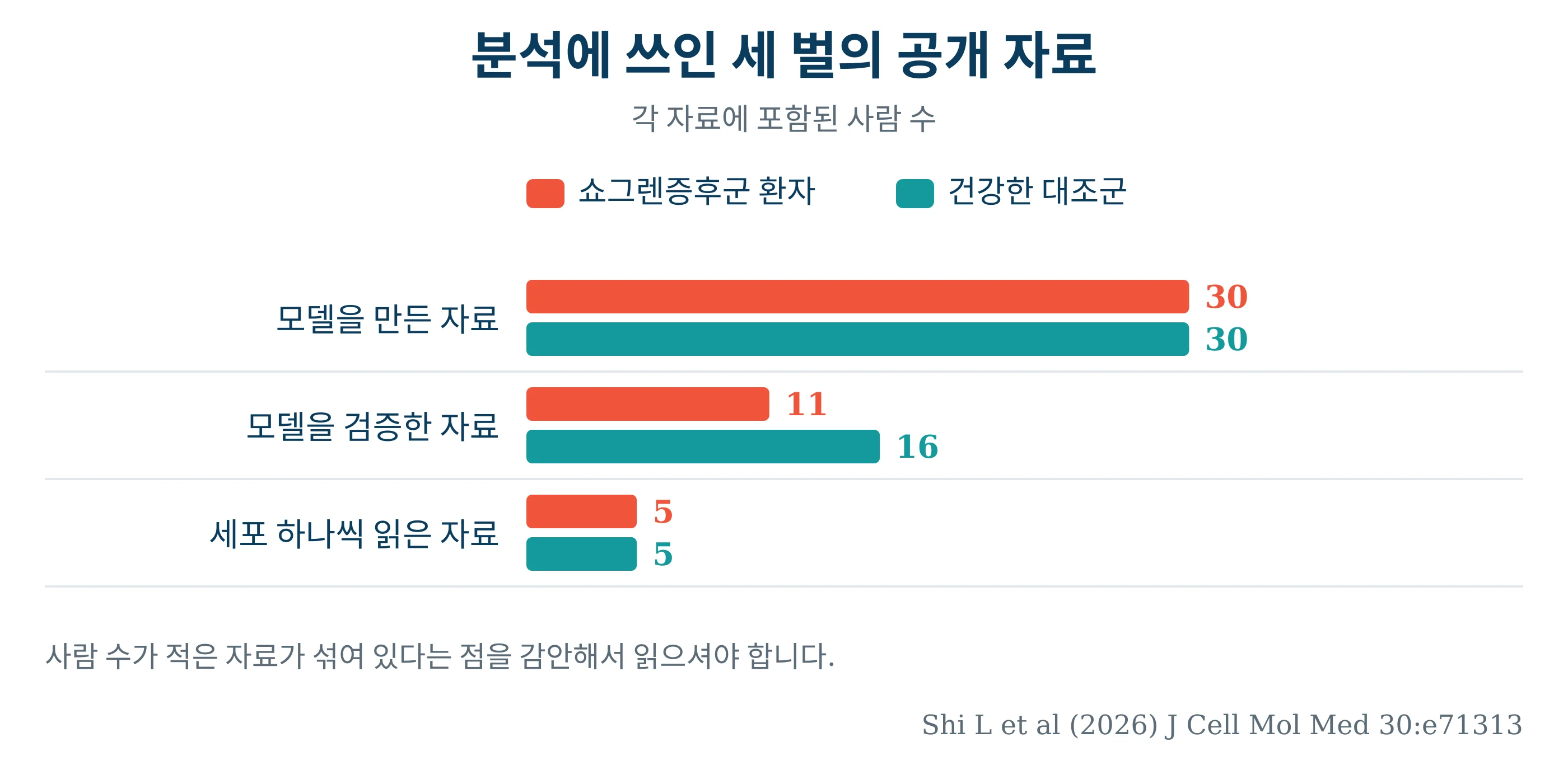 분석에 쓰인 세 벌의 공개 자료에 포함된 사람 수를 비교한 막대그래프