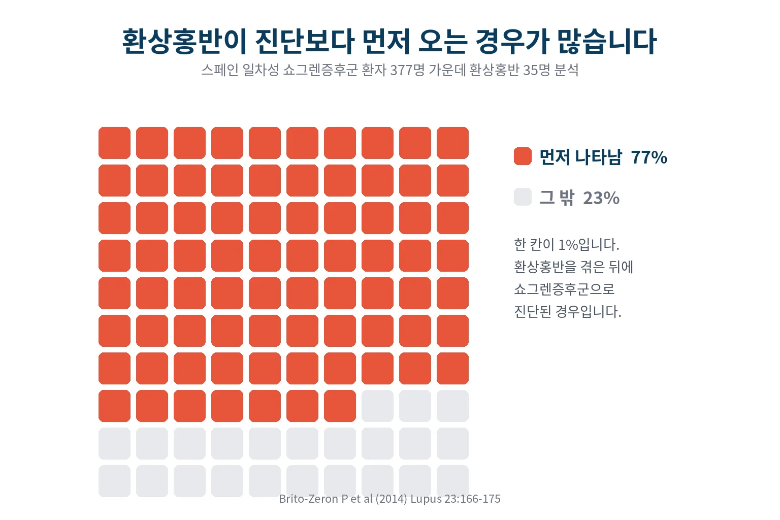 환상홍반이 쇼그렌 진단보다 먼저 오는 비율