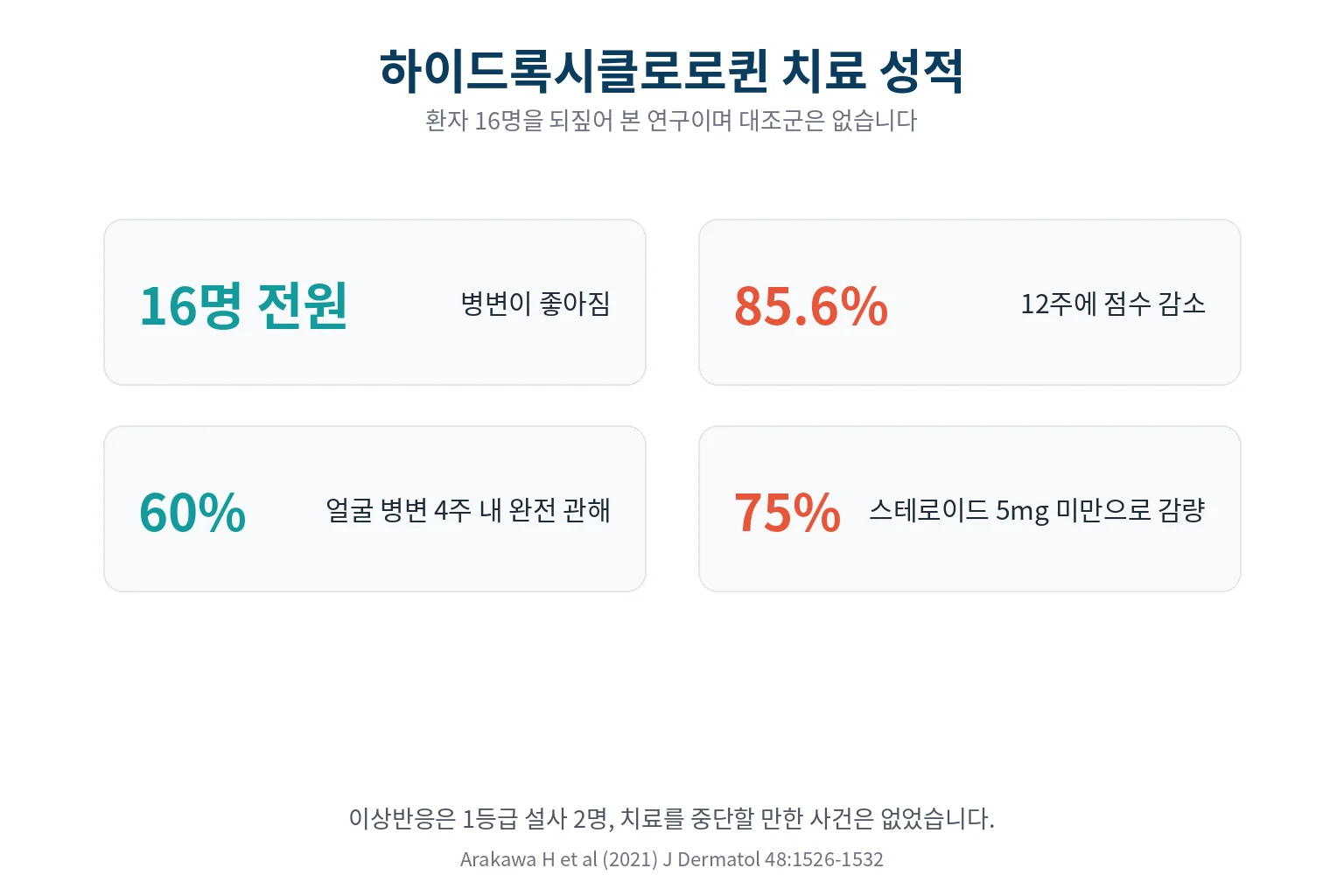 치료 결과 — 하이드록시클로로퀸 16명