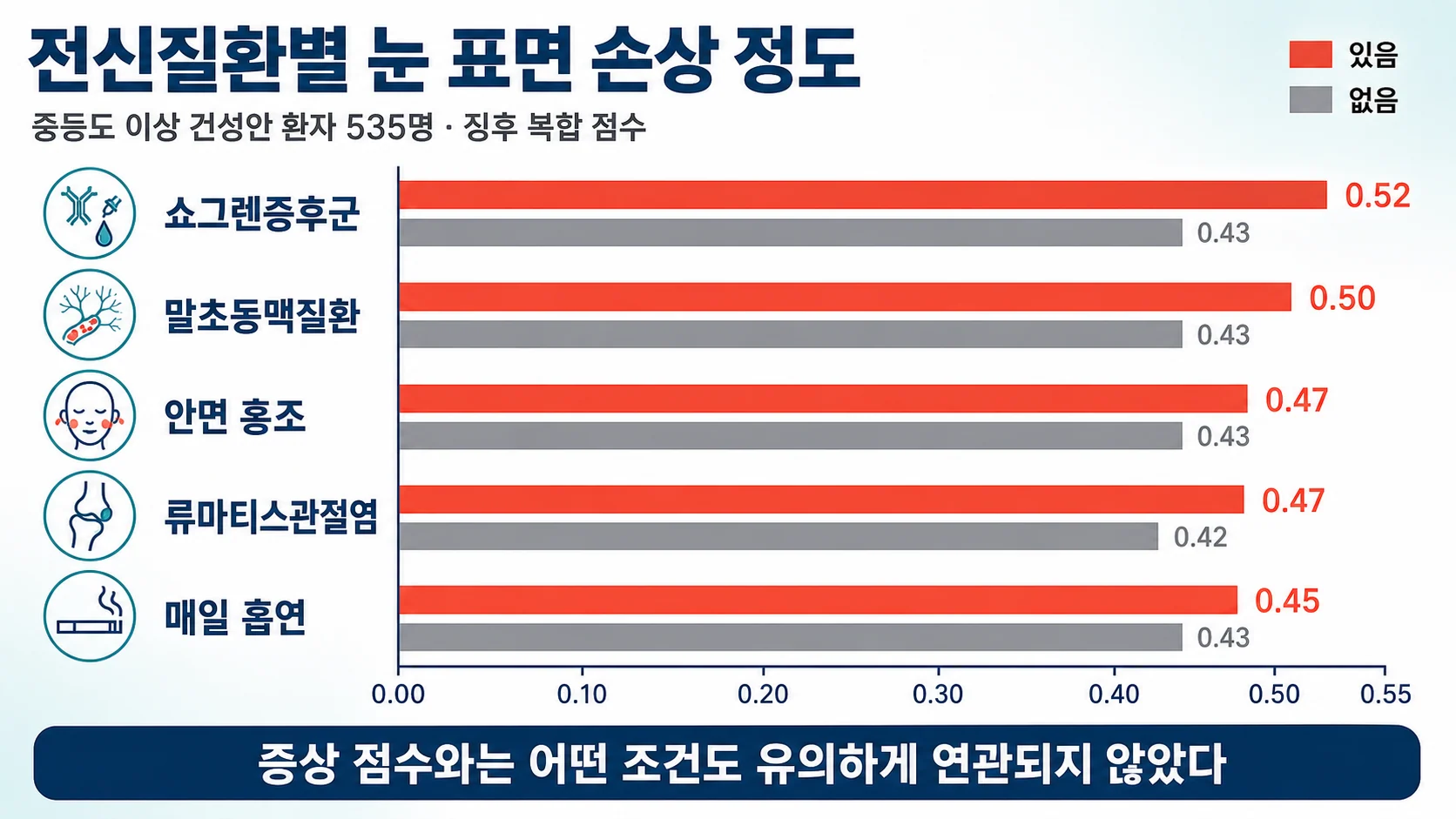 전신질환별 눈 표면 손상 정도