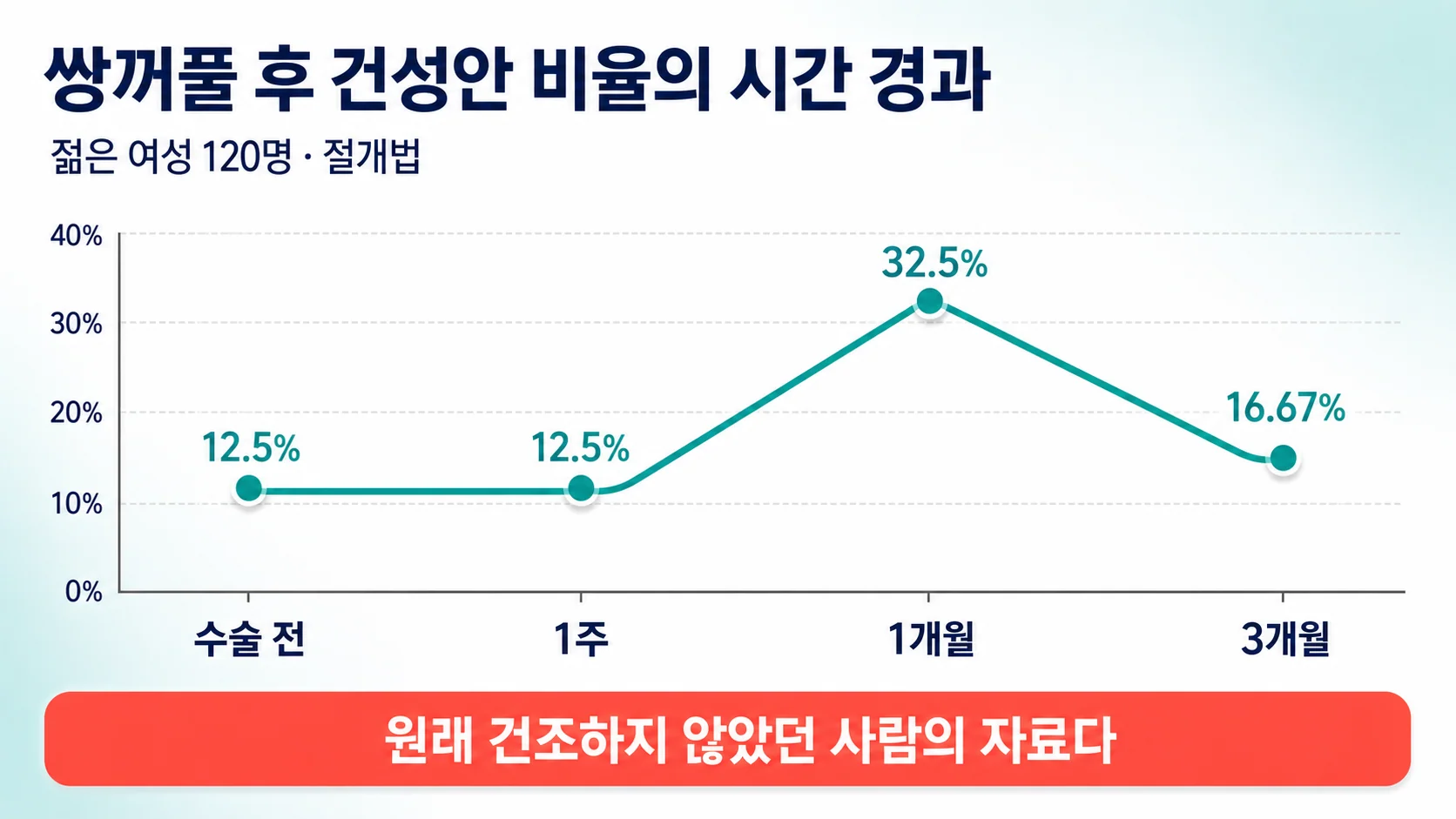 쌍꺼풀 후 건성안 발생률의 시간 경과