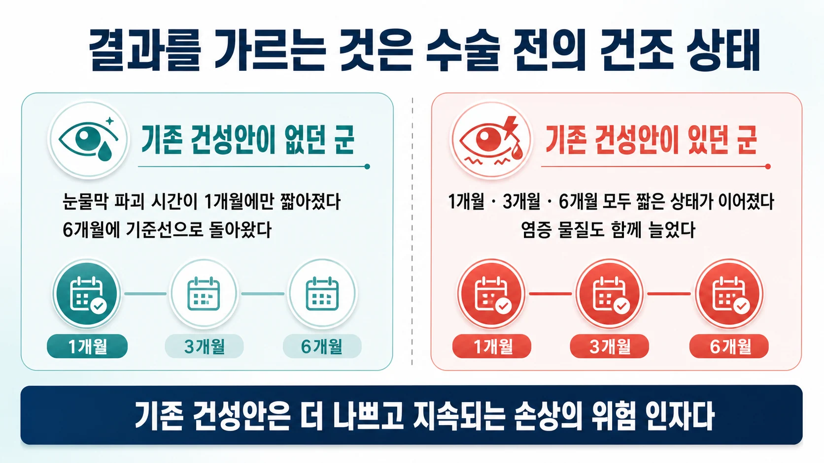 기존 건조 상태에 따라 결과가 갈린다
