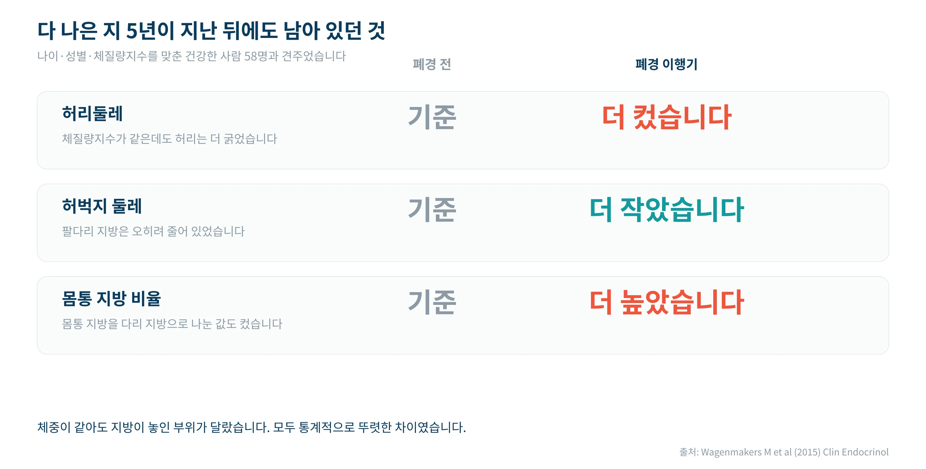 다 나은 지 5년이 지난 뒤에도 남아 있던 것
