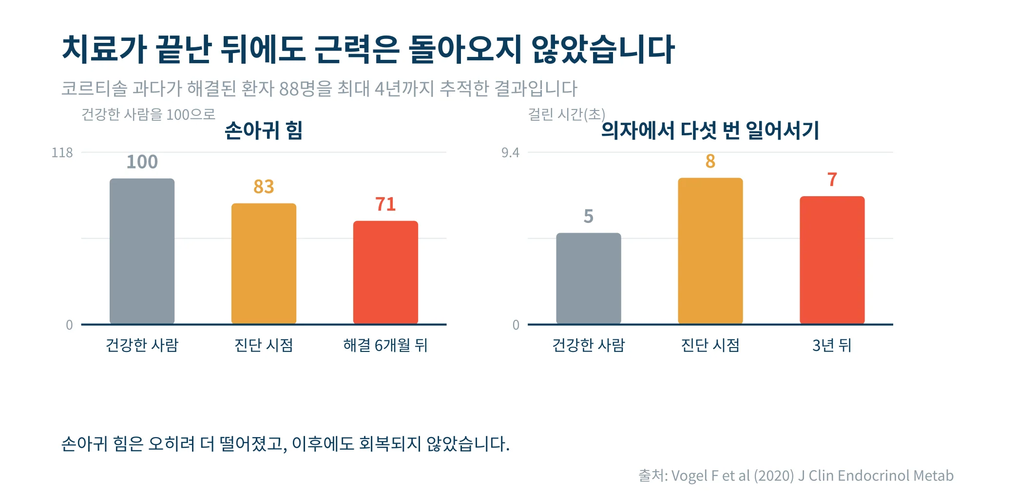치료가 끝난 뒤에도 근력은 돌아오지 않았습니다