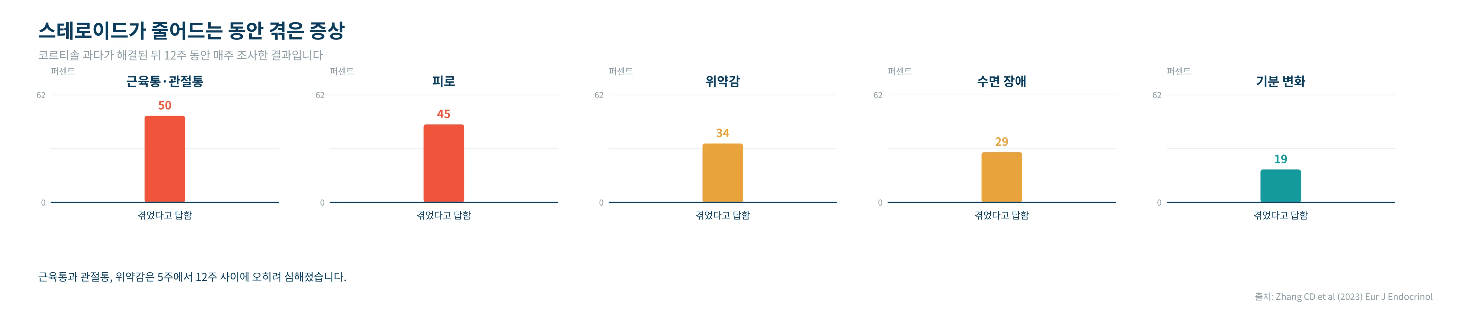 스테로이드가 줄어드는 동안 겪은 증상