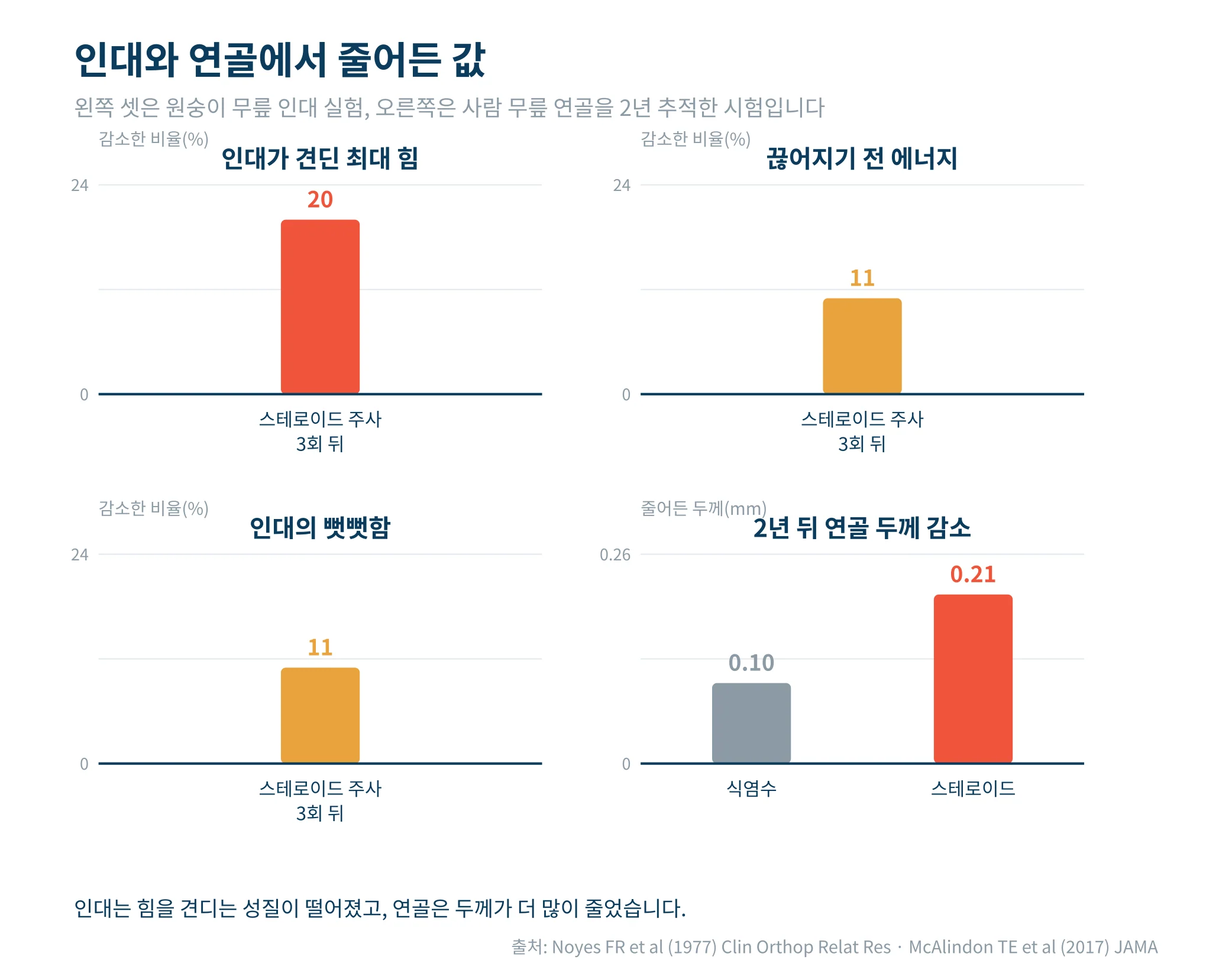 인대와 연골에서 줄어든 값