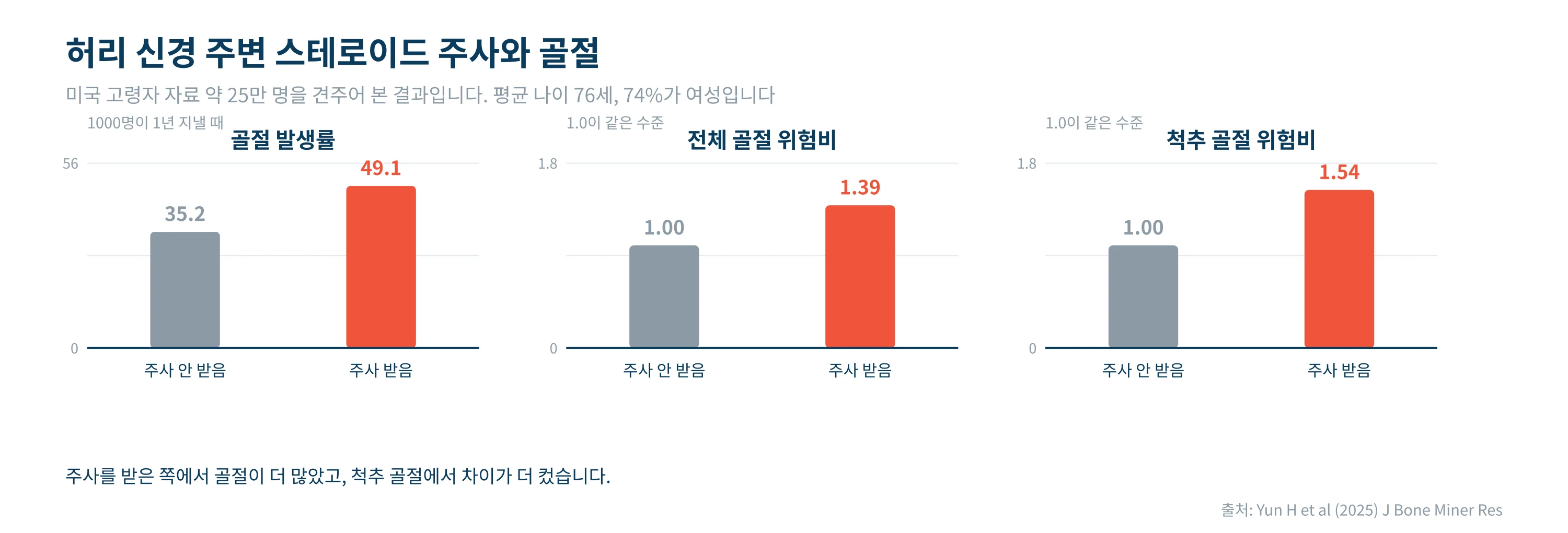 허리 신경 주변 스테로이드 주사와 골절