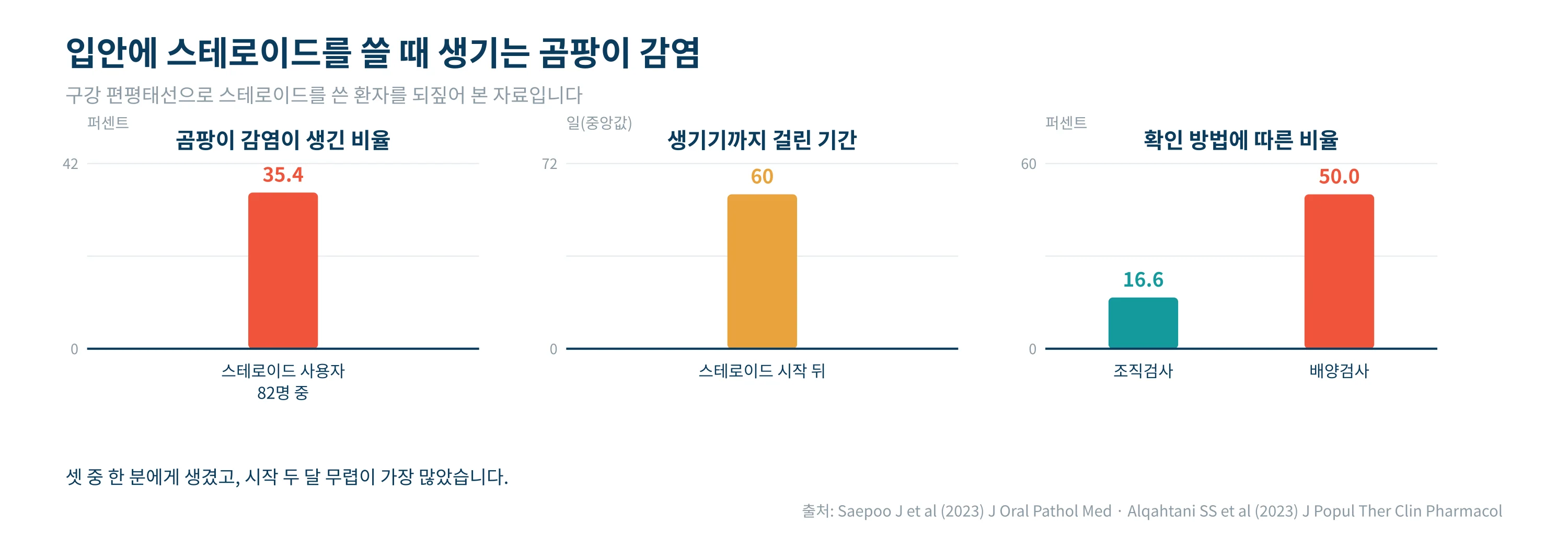 입안에 스테로이드를 쓸 때 생기는 곰팡이 감염