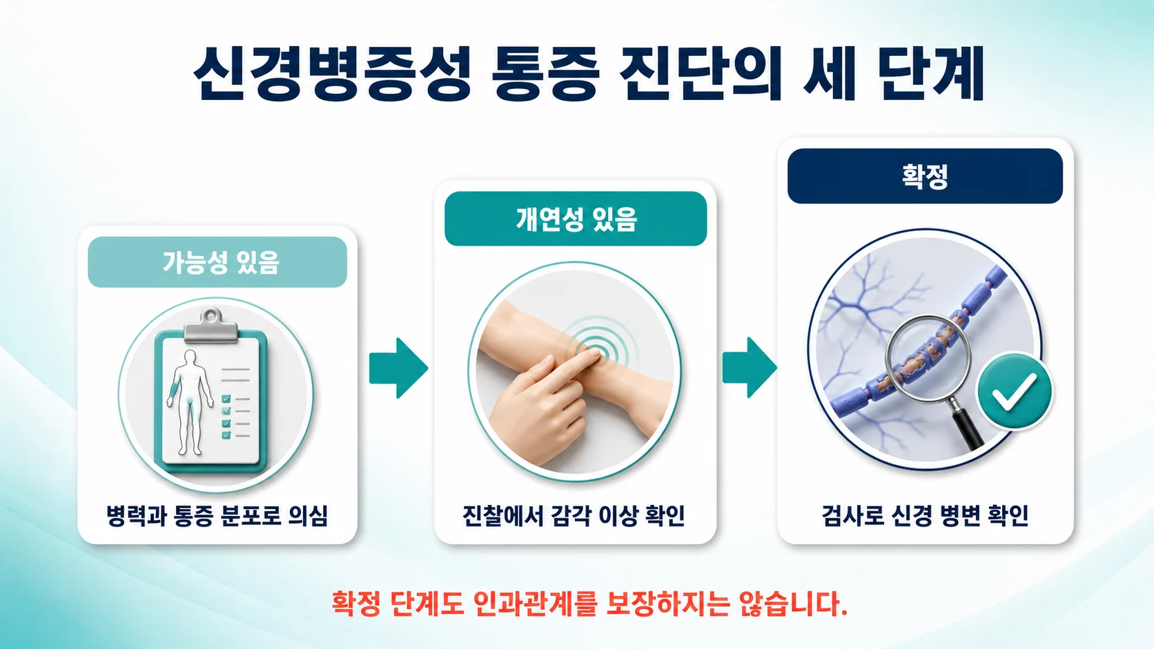 신경병증성 통증 진단의 세 등급인 가능·개연·확정 단계를 화살표로 이어 보여주는 도식