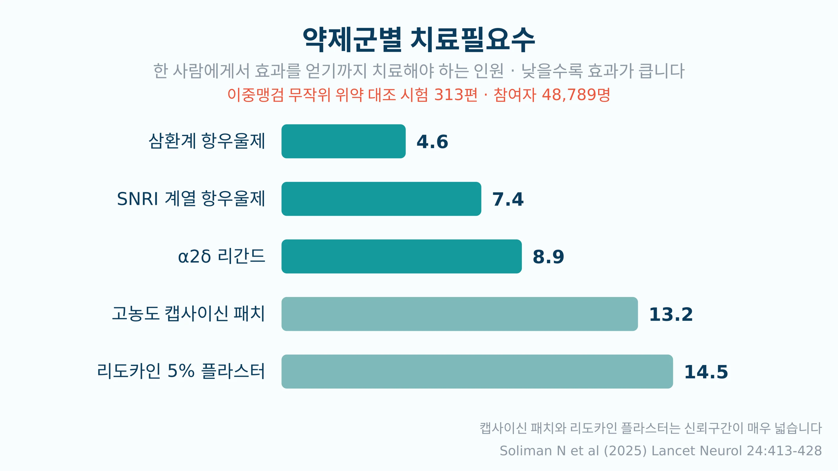 신경병증성 통증 약물의 치료필요수를 약제군별로 비교한 막대그래프