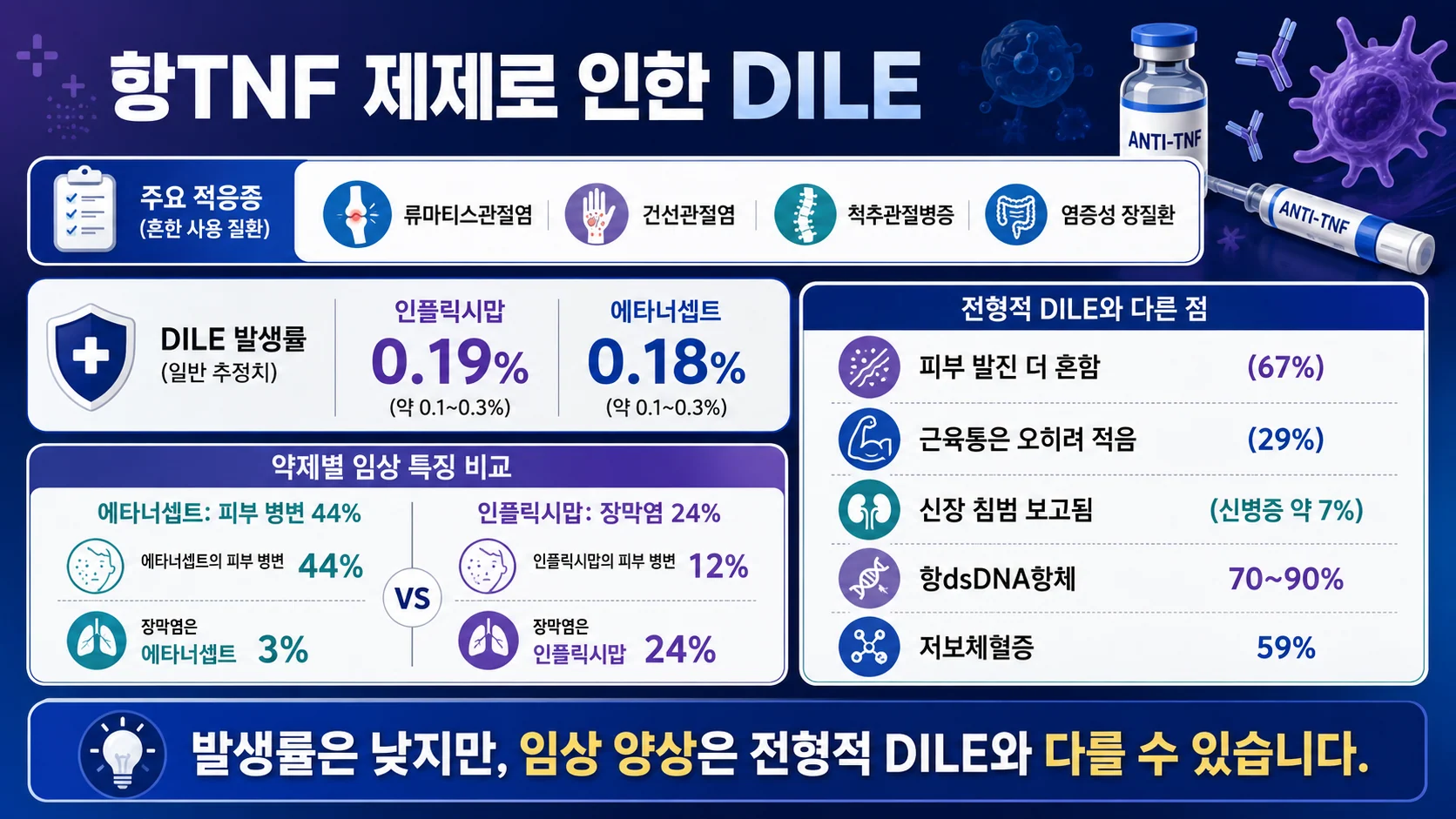 항TNF 제제로 인한 DILE — 발생률과 약제별 임상 특징 비교