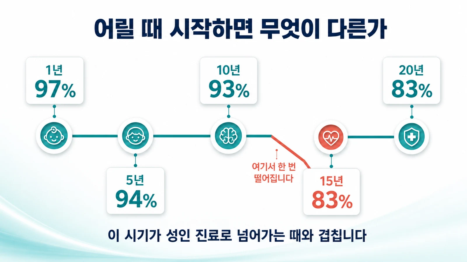 어릴 때 시작하면 무엇이 다른가