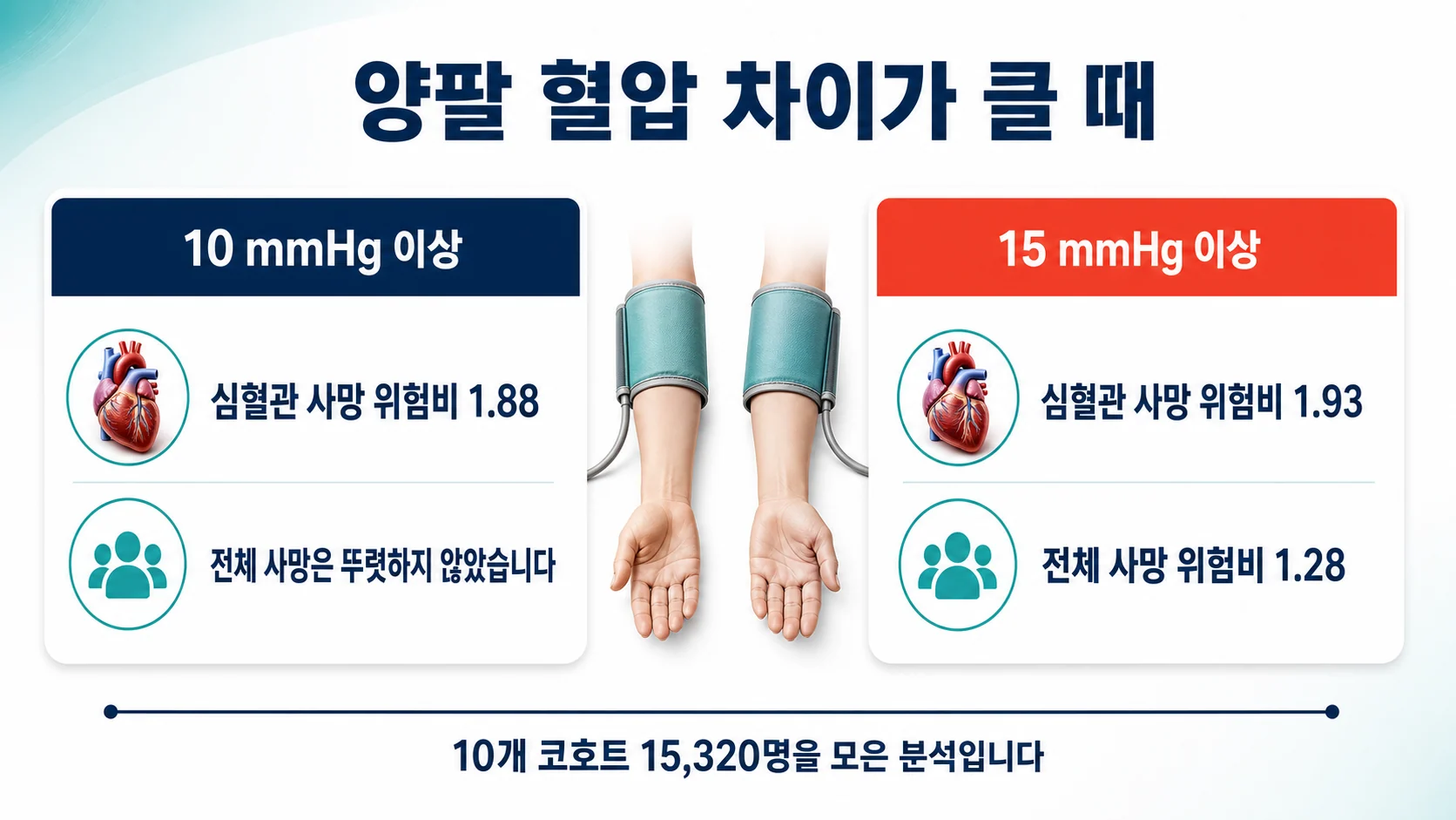 양팔 혈압 차이가 뜻하는 것