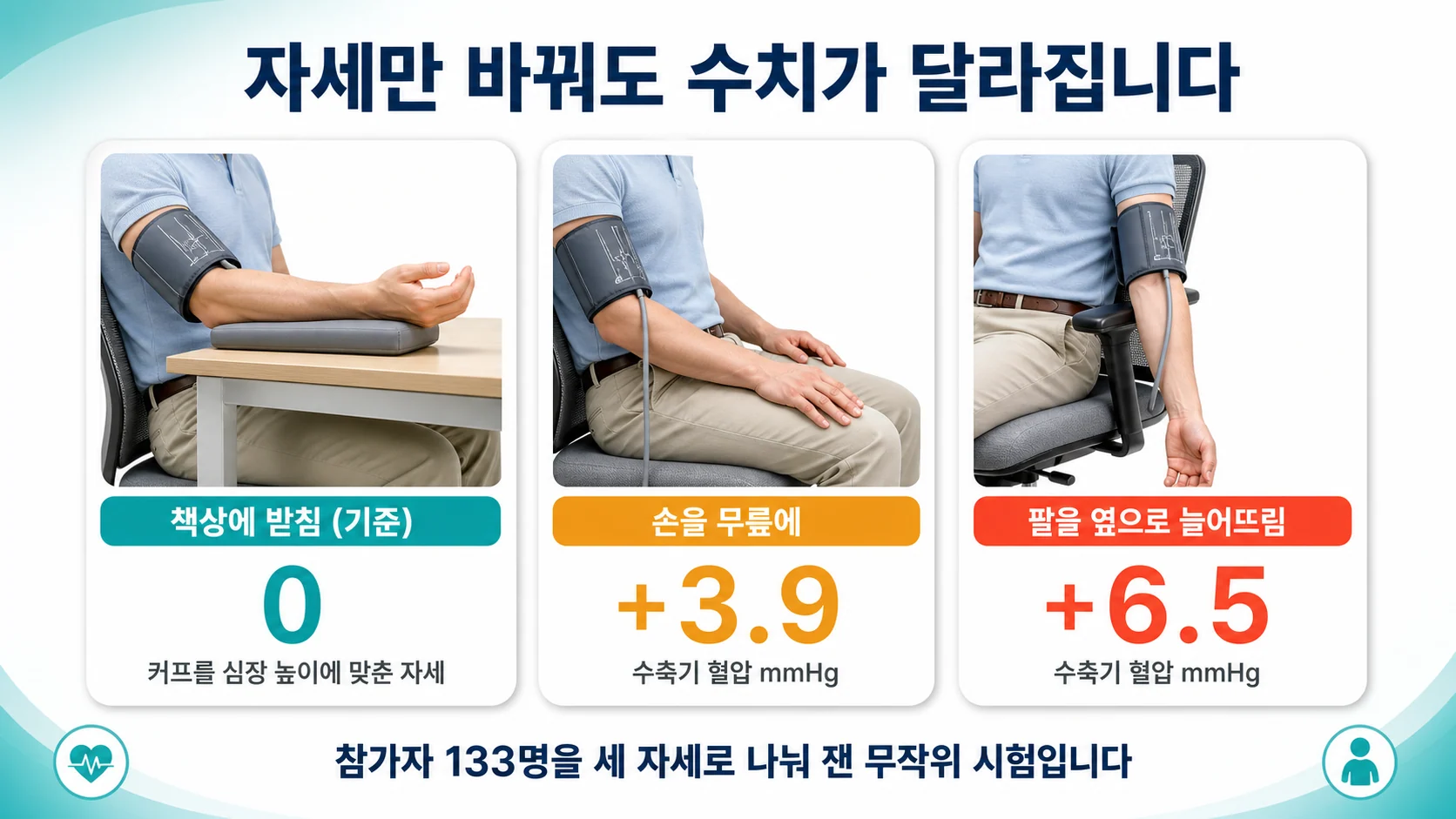자세가 혈압 수치에 미치는 영향 — 무작위 시험 결과