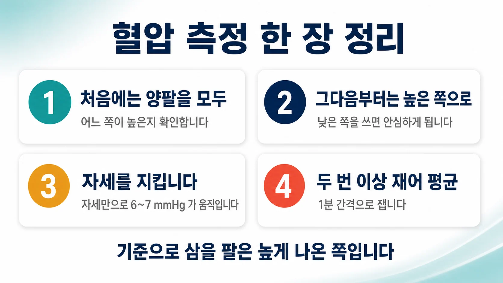 혈압 측정을 한 장으로 정리하면