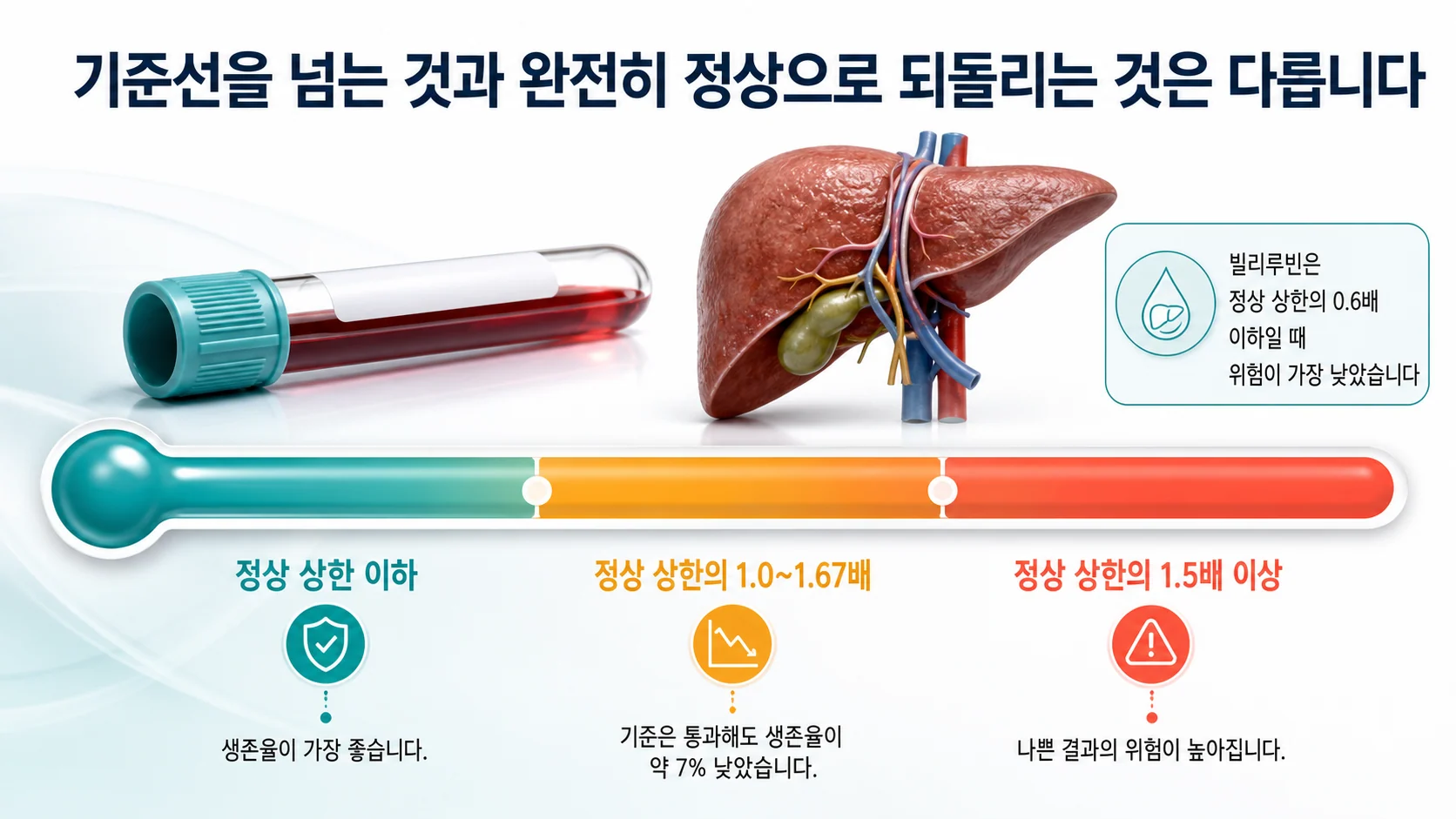 치료 반응을 판단하는 알칼리성 인산분해효소와 빌리루빈의 기준선, 그리고 완전 정상화를 목표로 하는 이유를 보여주는 그림