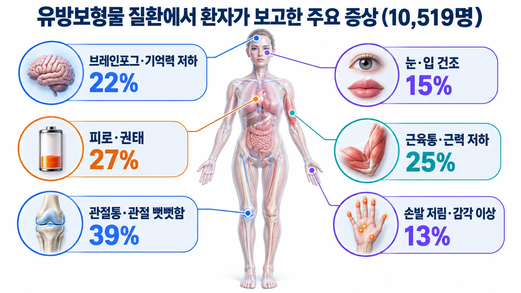 유방보형물 질환에서 환자가 보고한 주요 증상 여섯 가지를 인체 그림에 표시한 인포그래픽