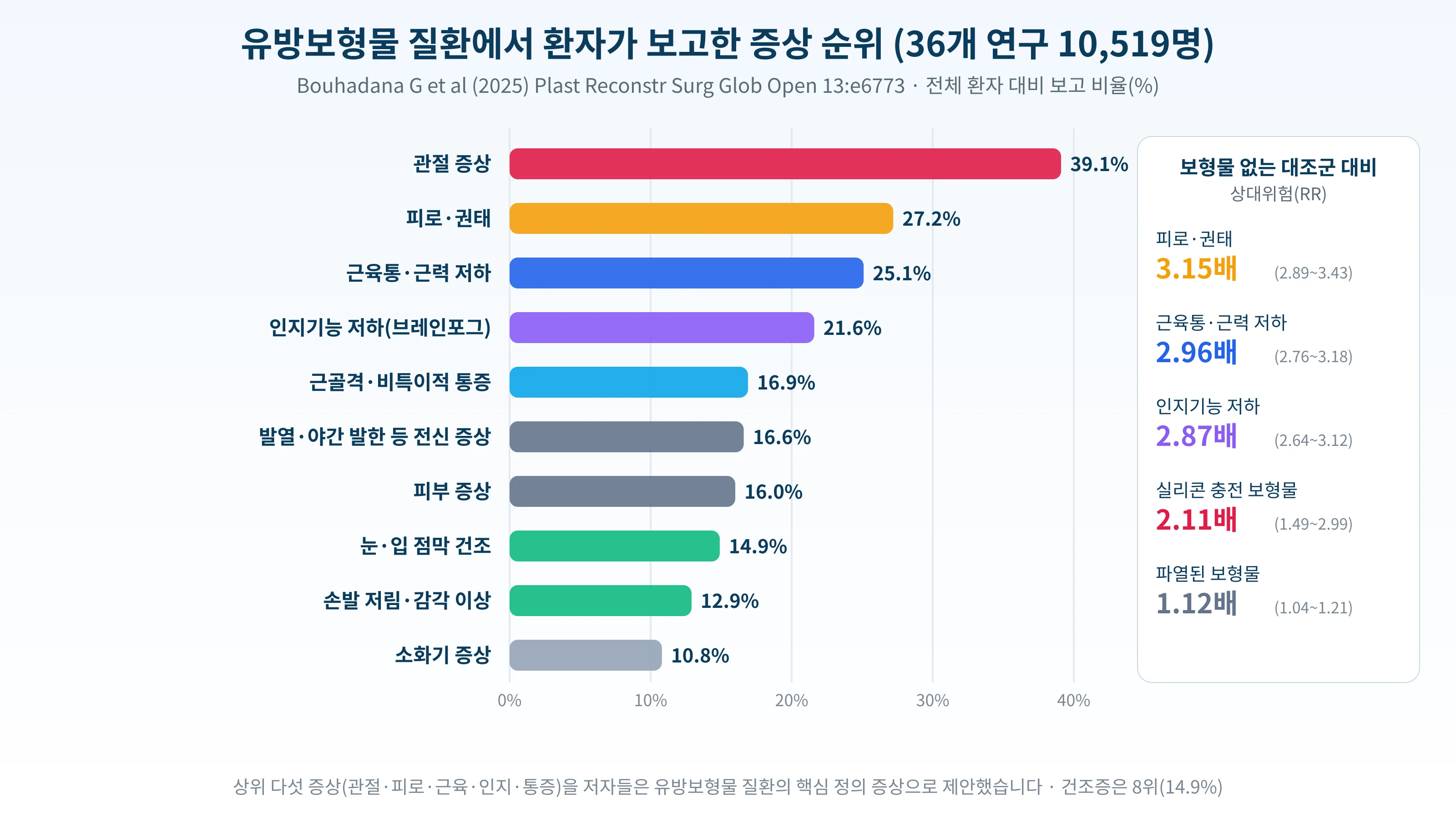 유방보형물 질환 환자 10,519명의 증상 순위와 대조군 대비 상대위험을 정리한 도표