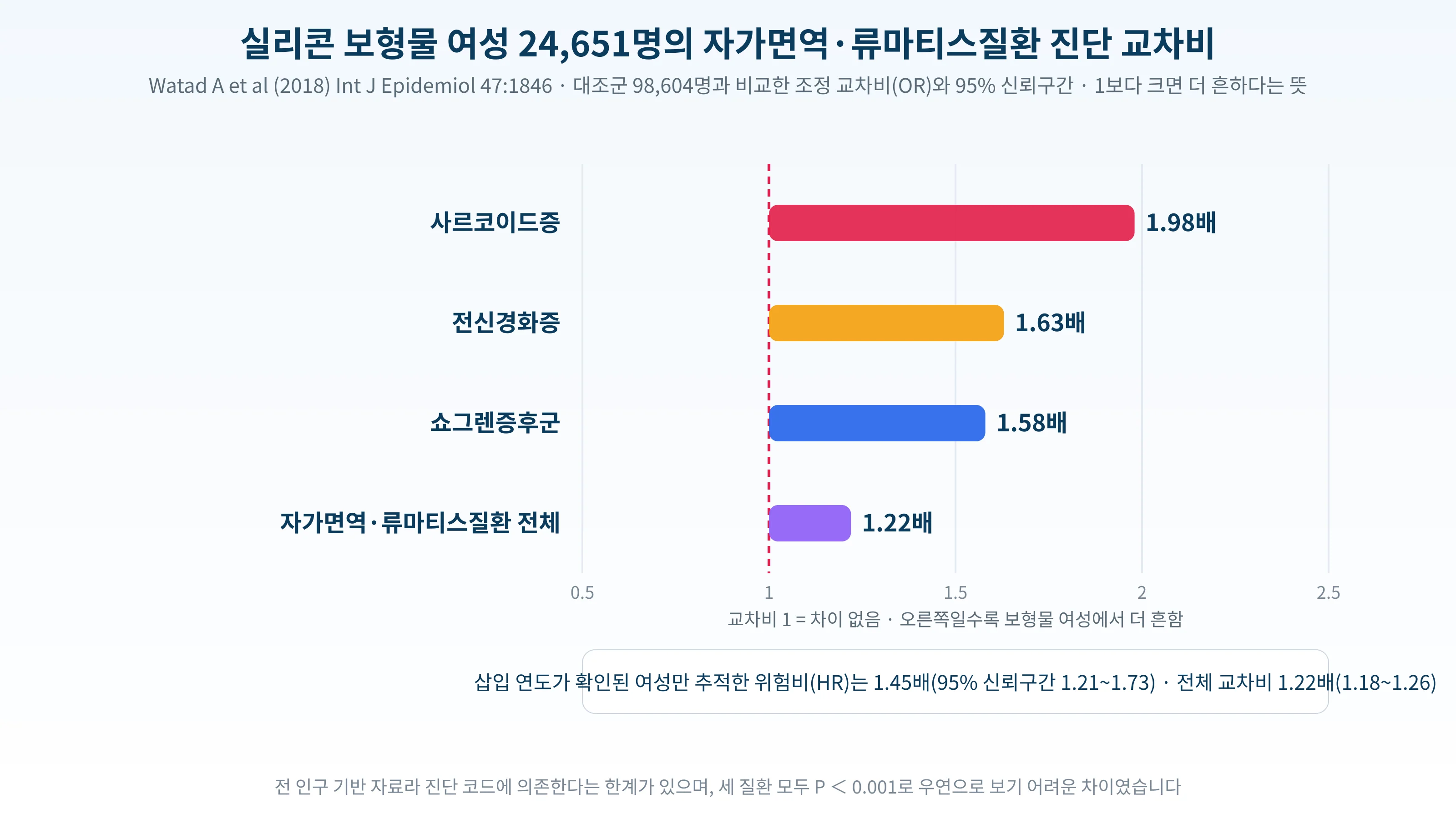 실리콘 보형물 여성 24,651명의 자가면역·류마티스질환 진단 교차비 도표