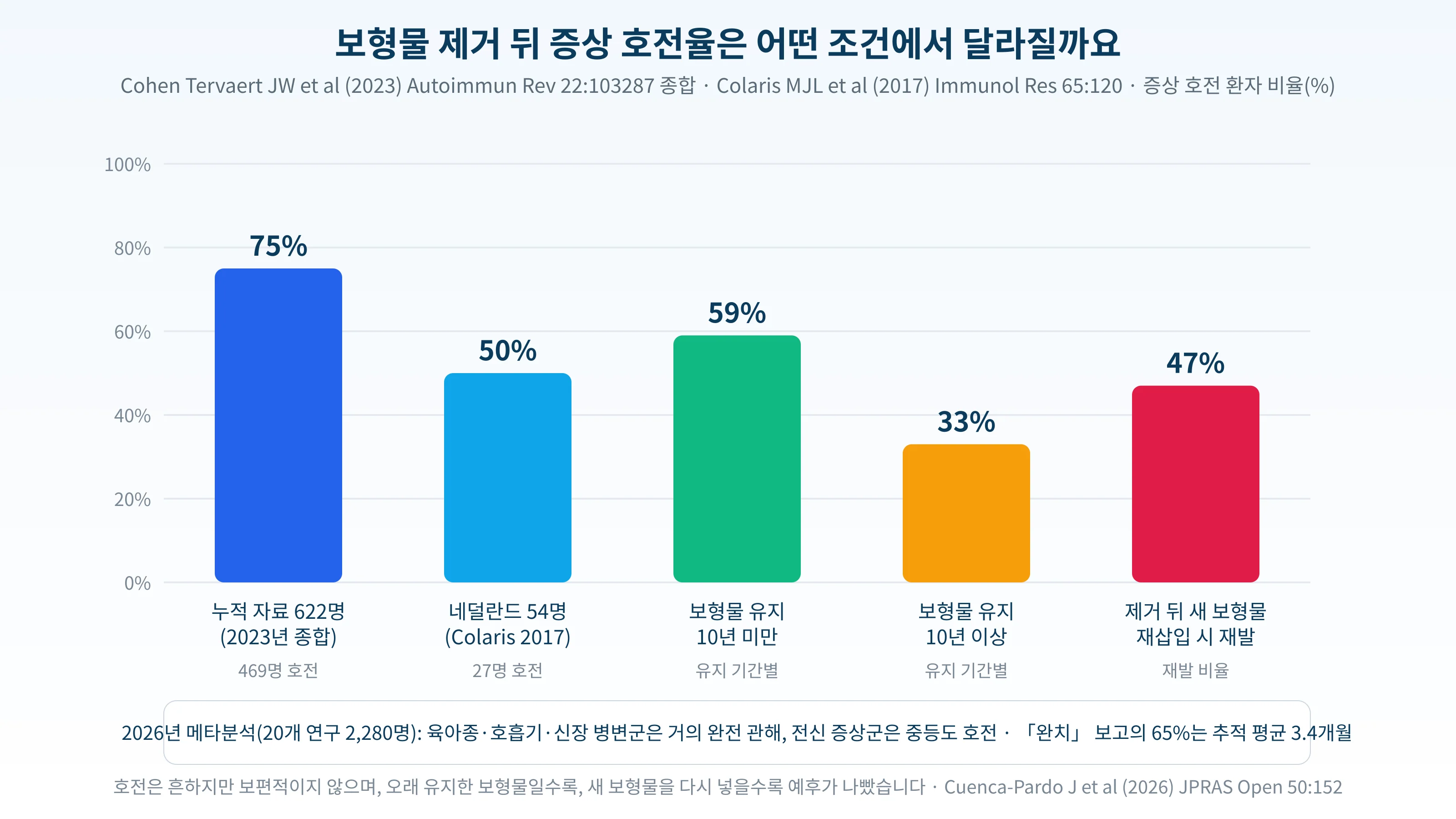 보형물 제거 뒤 증상 호전율을 조건별로 비교한 도표. 누적 자료 75%, 유지 10년 미만 59%, 10년 이상 33%, 재삽입 시 재발 47%