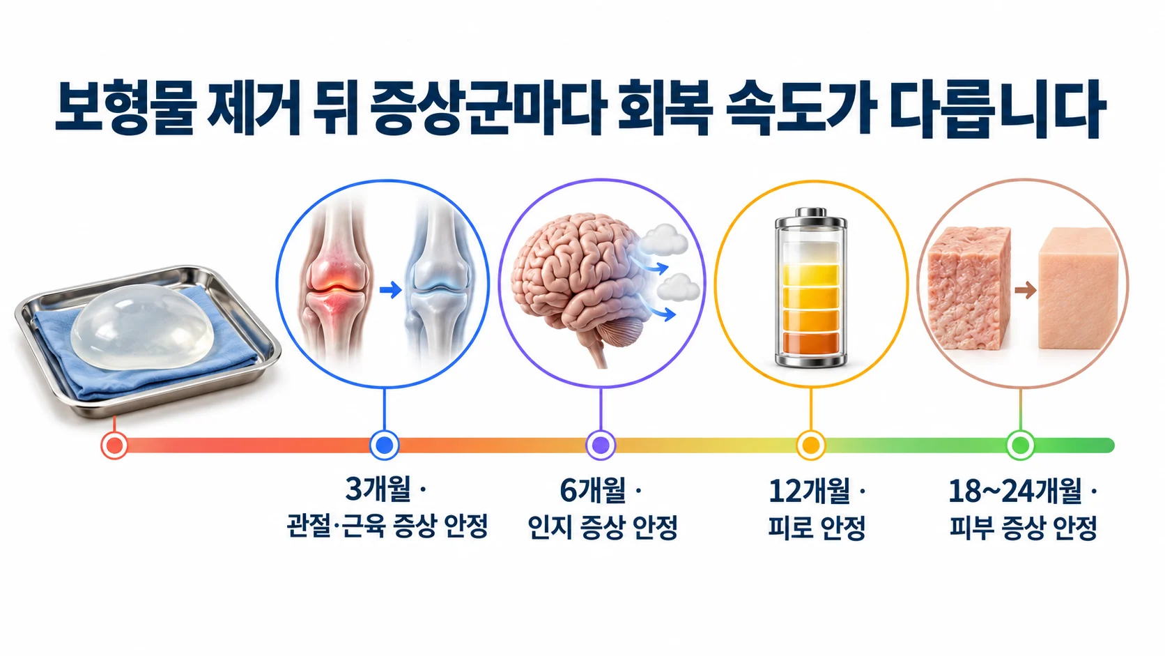 보형물 제거 뒤 근골격·인지·피로·피부 증상군이 각각 3, 6, 12, 18～24개월에 안정되는 회복 시간표