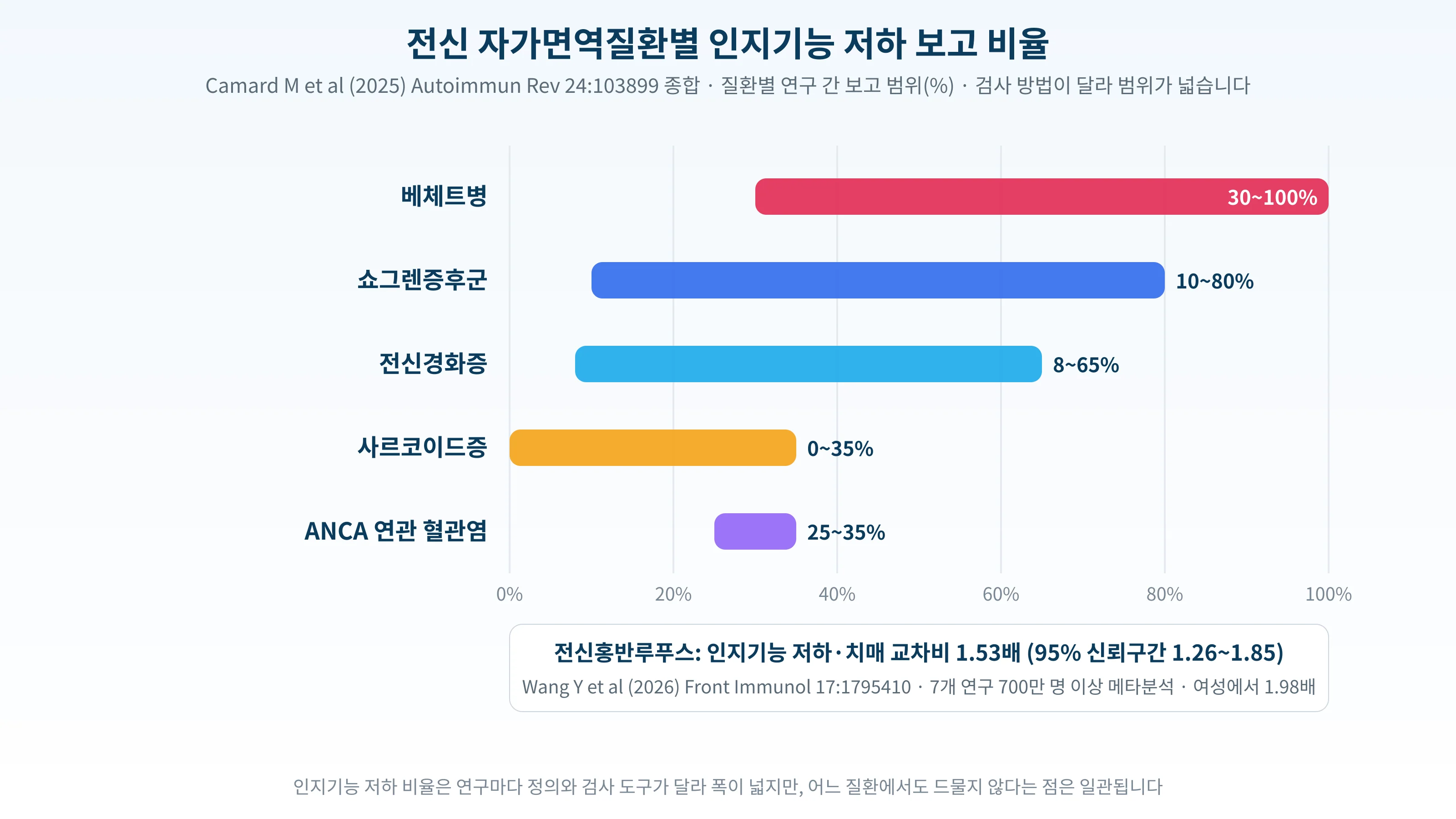 전신 자가면역질환별 인지기능 저하 보고 비율 범위와 루푸스 메타분석 교차비를 정리한 도표