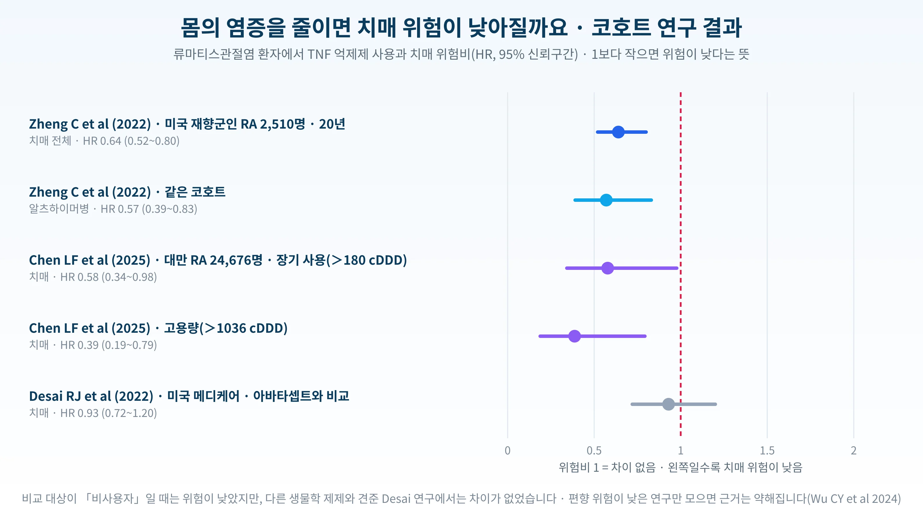 류마티스관절염 환자에서 TNF 억제제 사용과 치매 위험비를 다룬 세 코호트 연구 결과 도표
