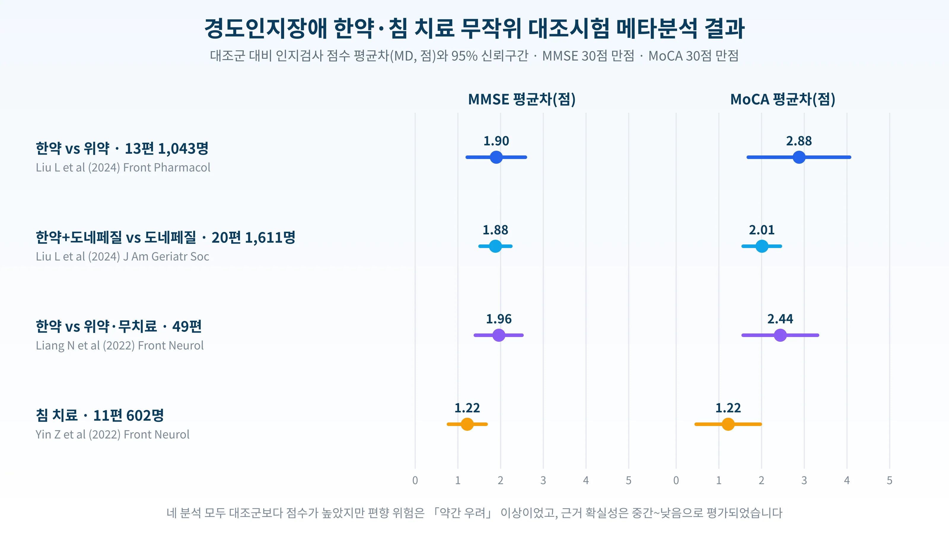 경도인지장애에서 한약과 침 치료의 무작위 대조시험 메타분석 결과. 대조군 대비 MMSE와 MoCA 평균차와 95% 신뢰구간
