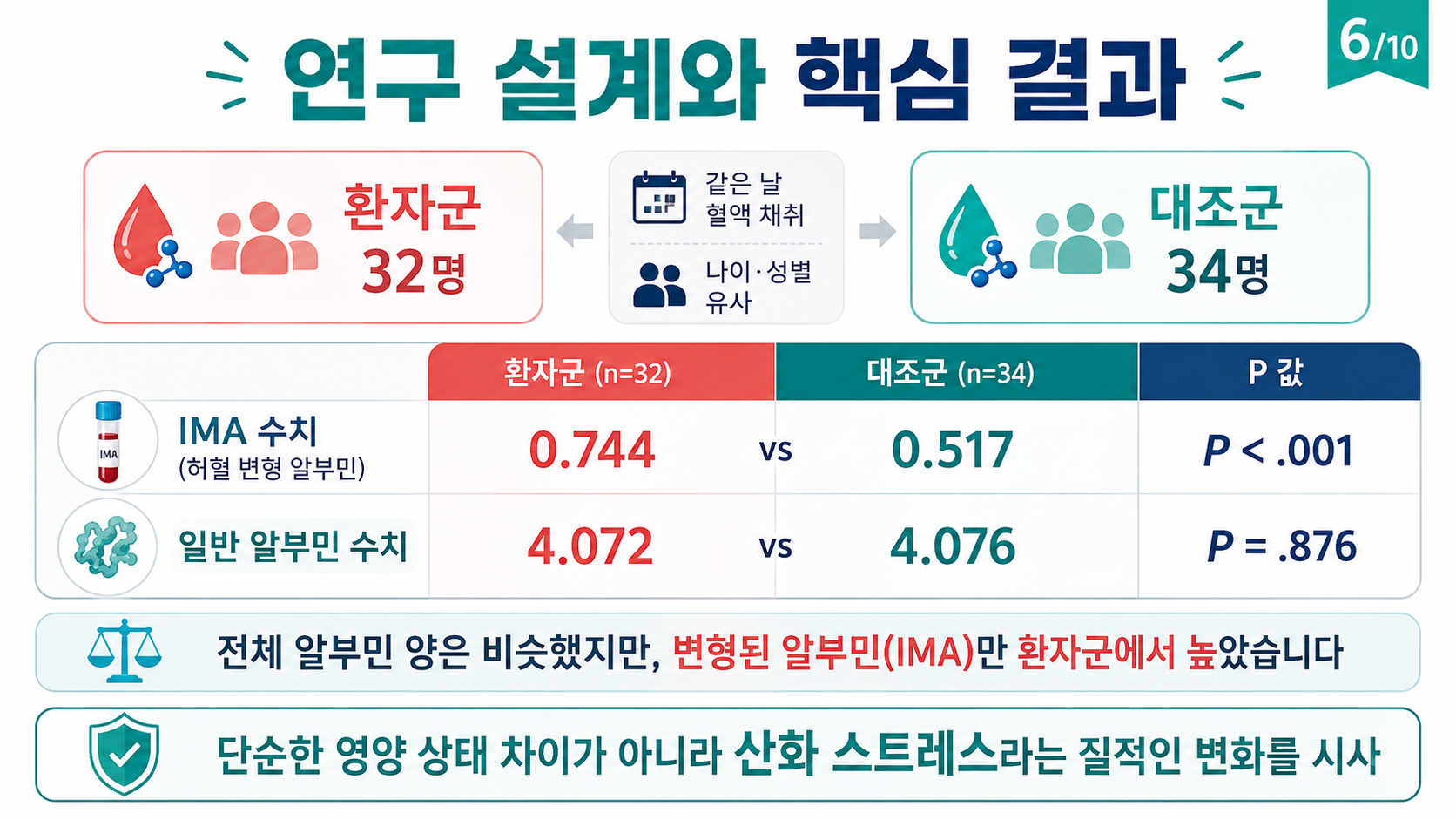 연구 설계와 핵심 결과 — 환자 32명 대 대조군 34명, IMA 0.744 대 0.517
