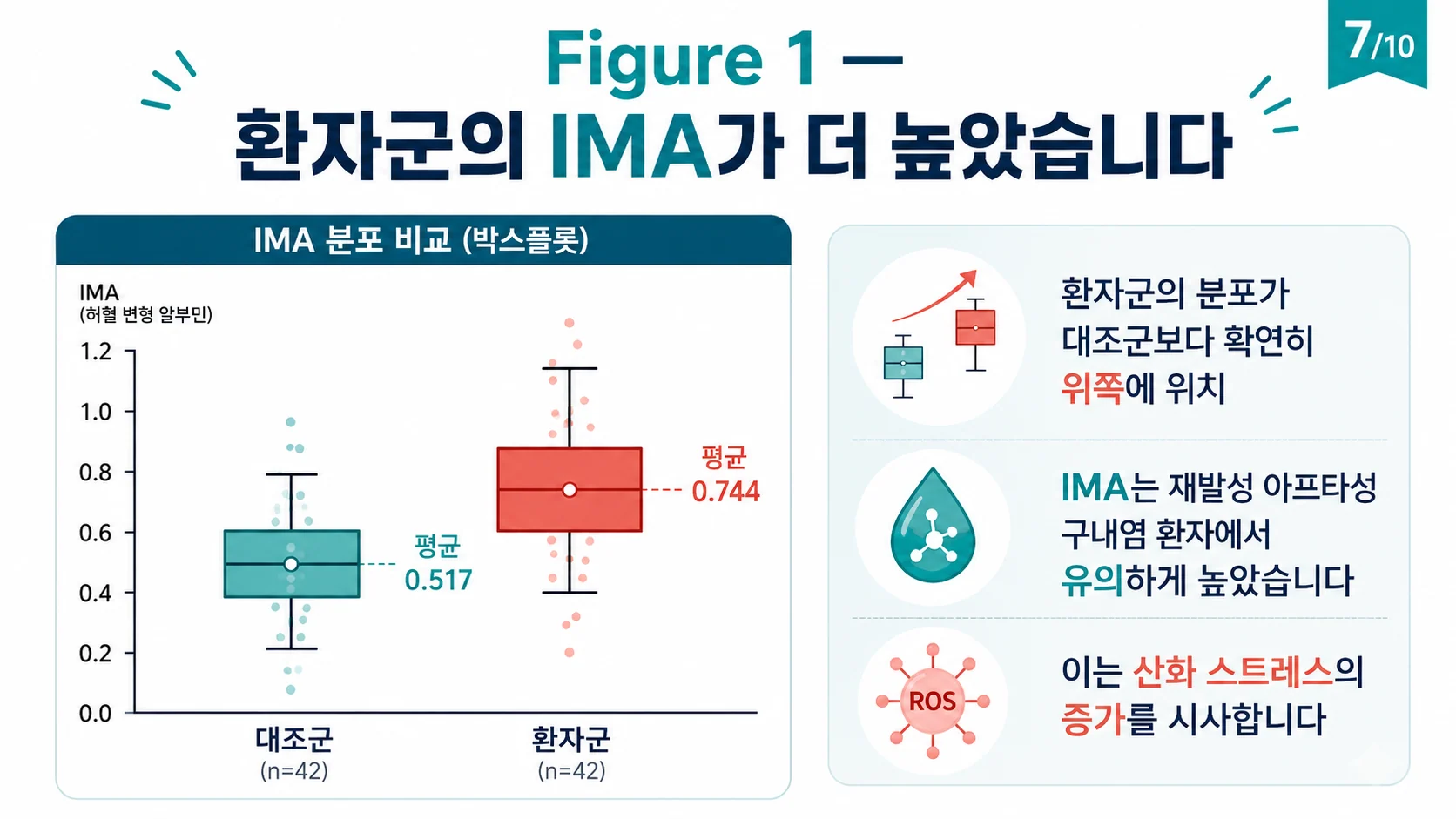 환자군의 IMA가 더 높음 — IMA 분포 상자그림