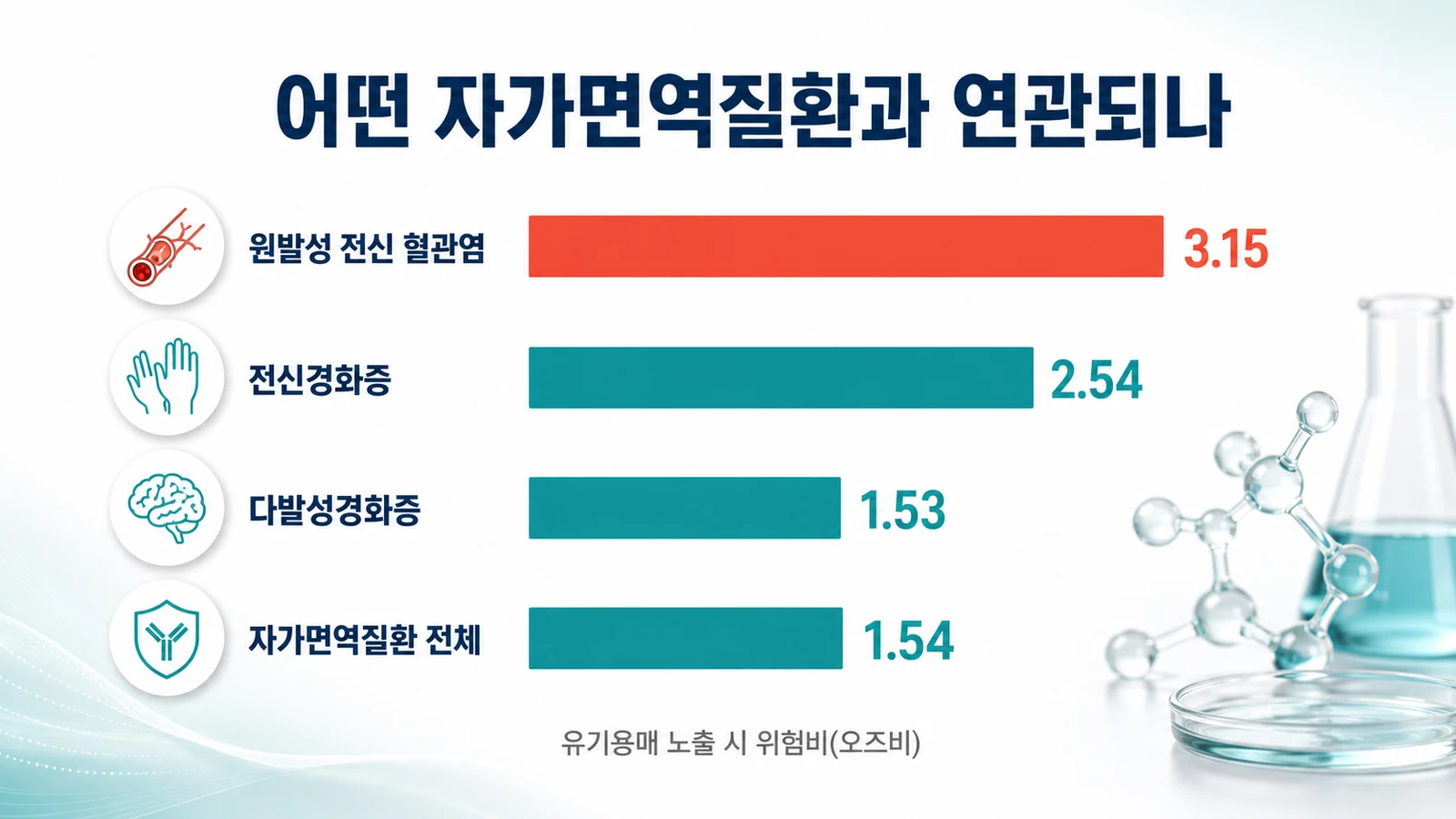 자가면역질환별 유기용매 관련 위험비를 막대로 비교한 이미지, 전신경화증과 원발성 혈관염에서 위험이 특히 높음을 표시