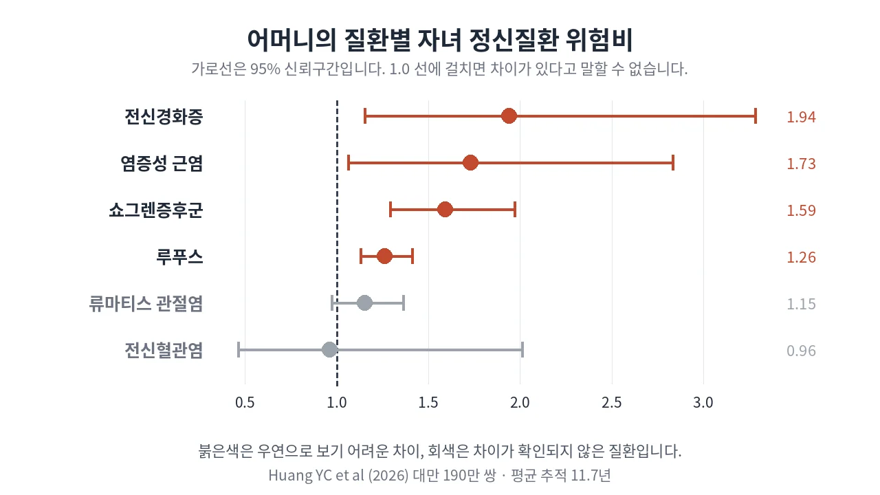 어머니 질환별 자녀 정신질환 위험비