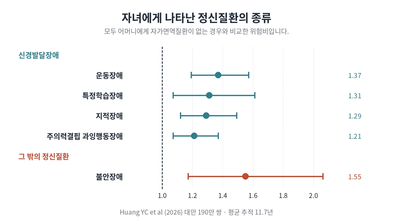 자녀에게 나타난 정신질환의 종류