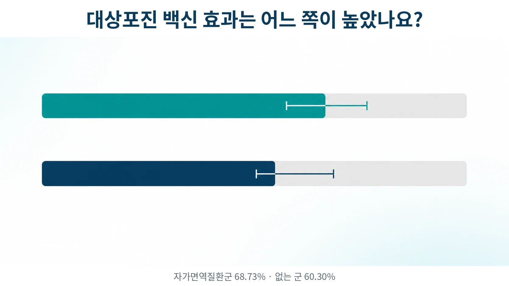 자가면역질환군과 없는 군의 대상포진 백신 효과를 나란히 비교한 도식