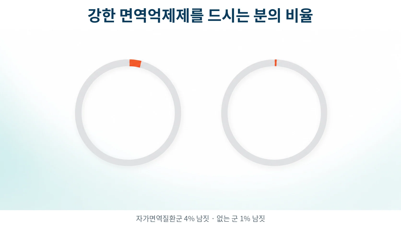 두 집단에서 면역억제 작용이 강한 약을 드시는 분의 비율을 비교한 도식