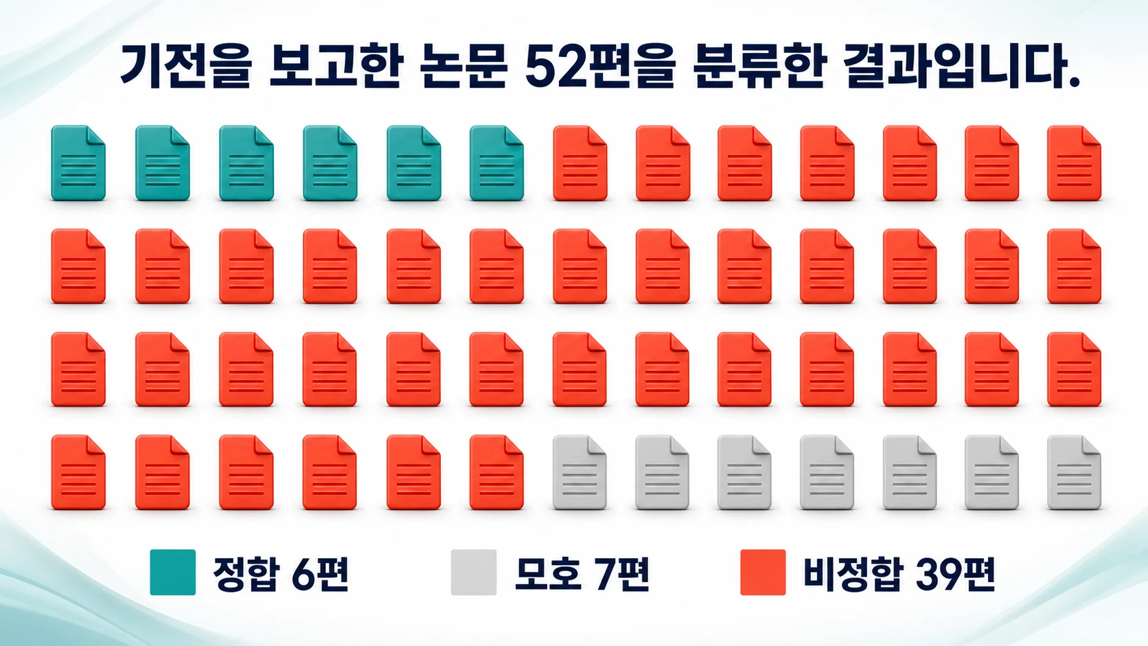 52편의 논문을 정합·모호·비정합으로 나눈 분류 결과를 나타낸 그림